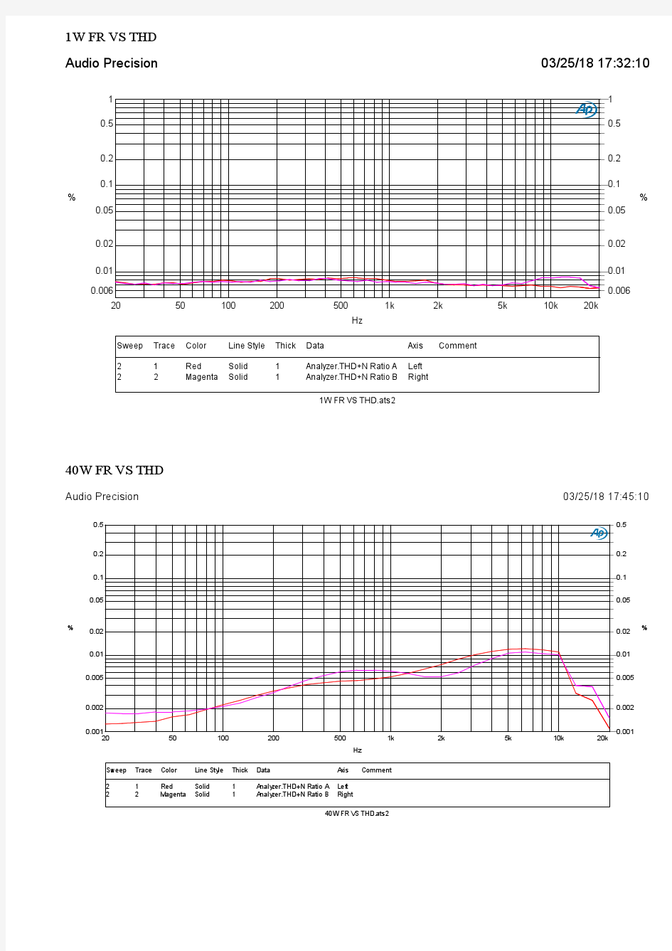 350W大功率数字功放测试规格表