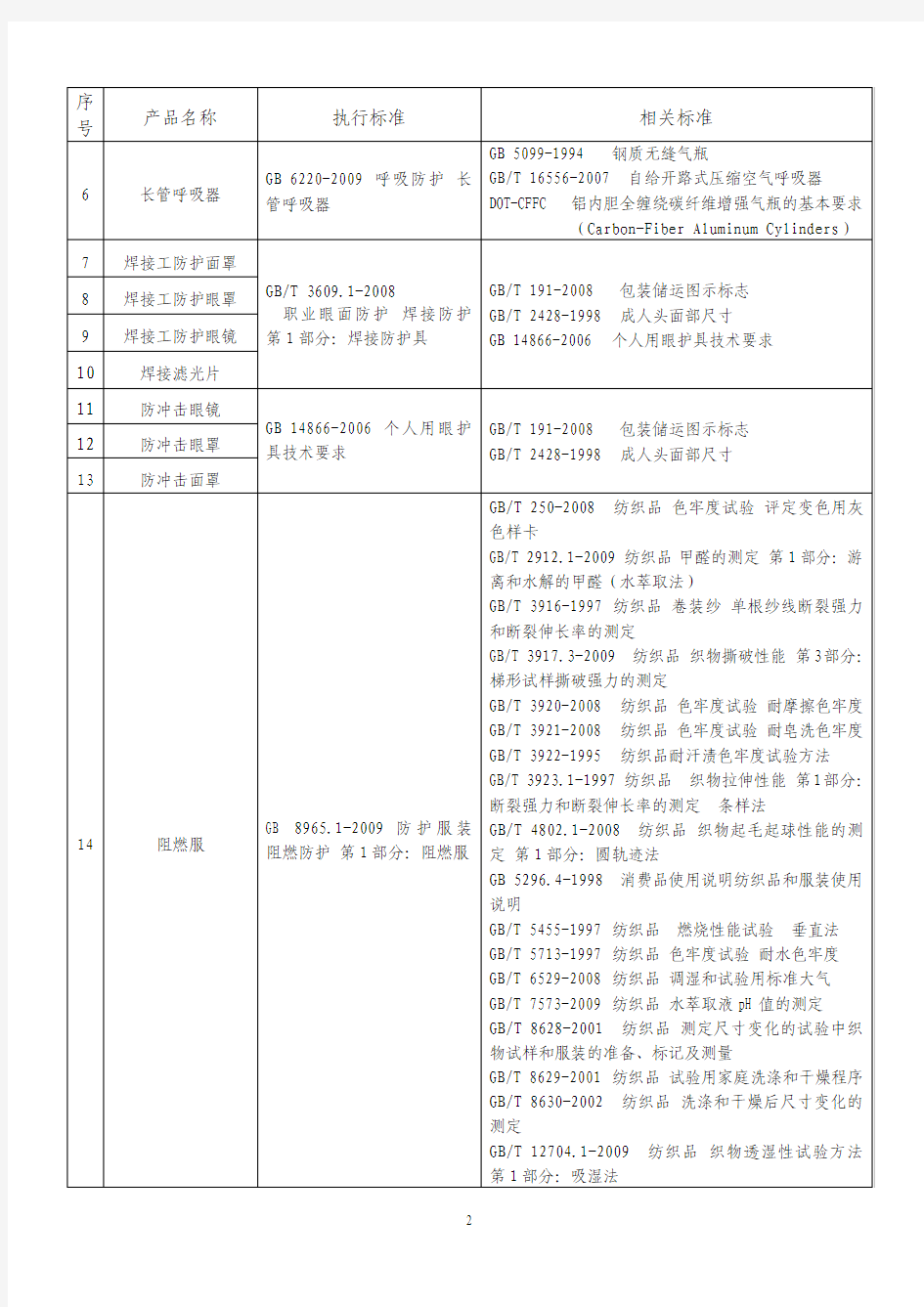 特种劳动防护用品安全标志产品执行标准及相关标准.