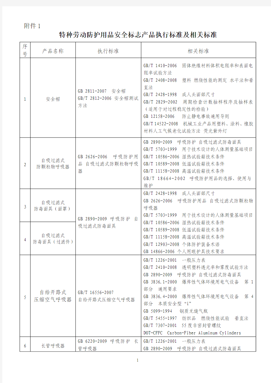 特种劳动防护用品安全标志产品执行标准及相关标准.