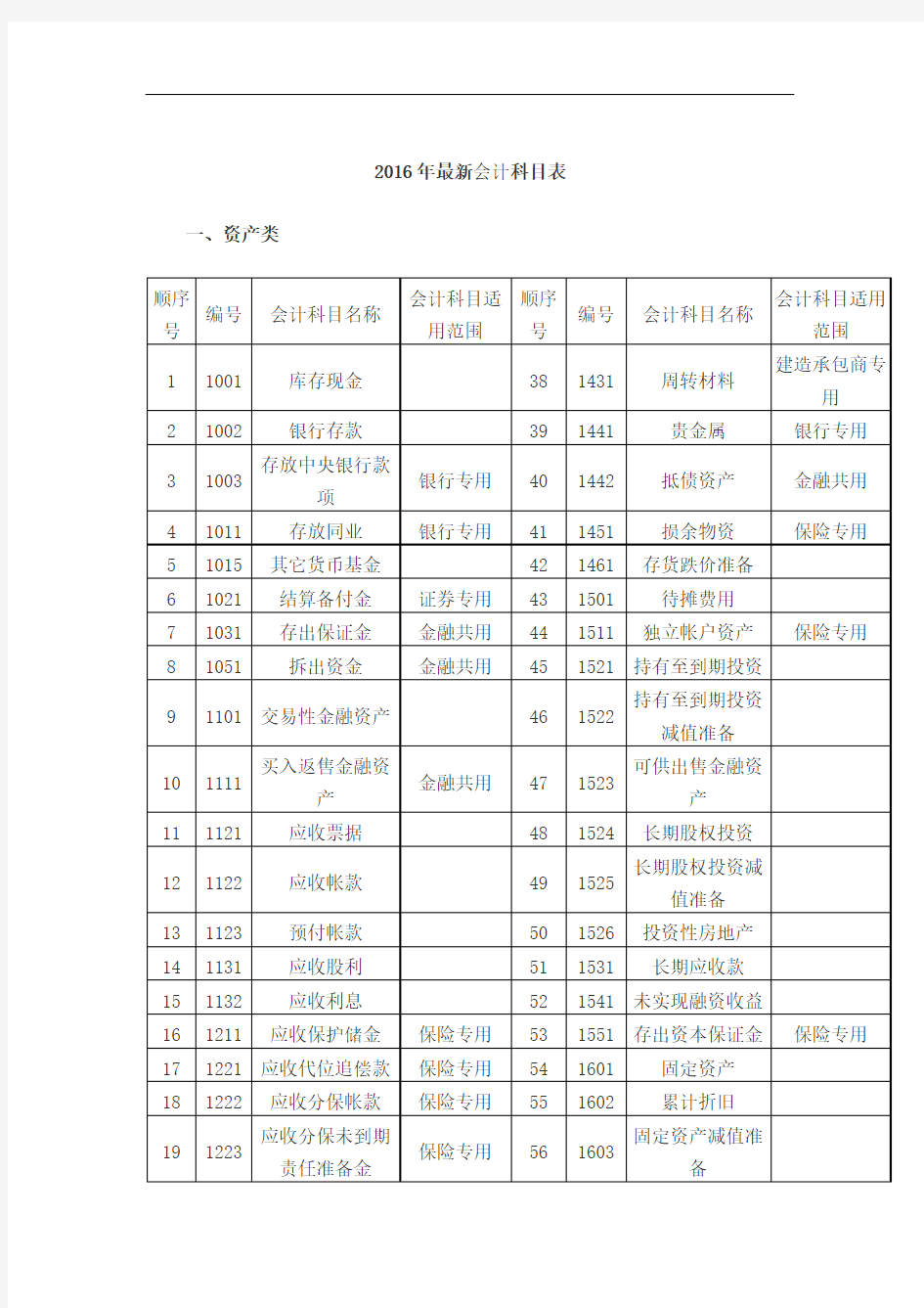 2016年最新会计科目讲义