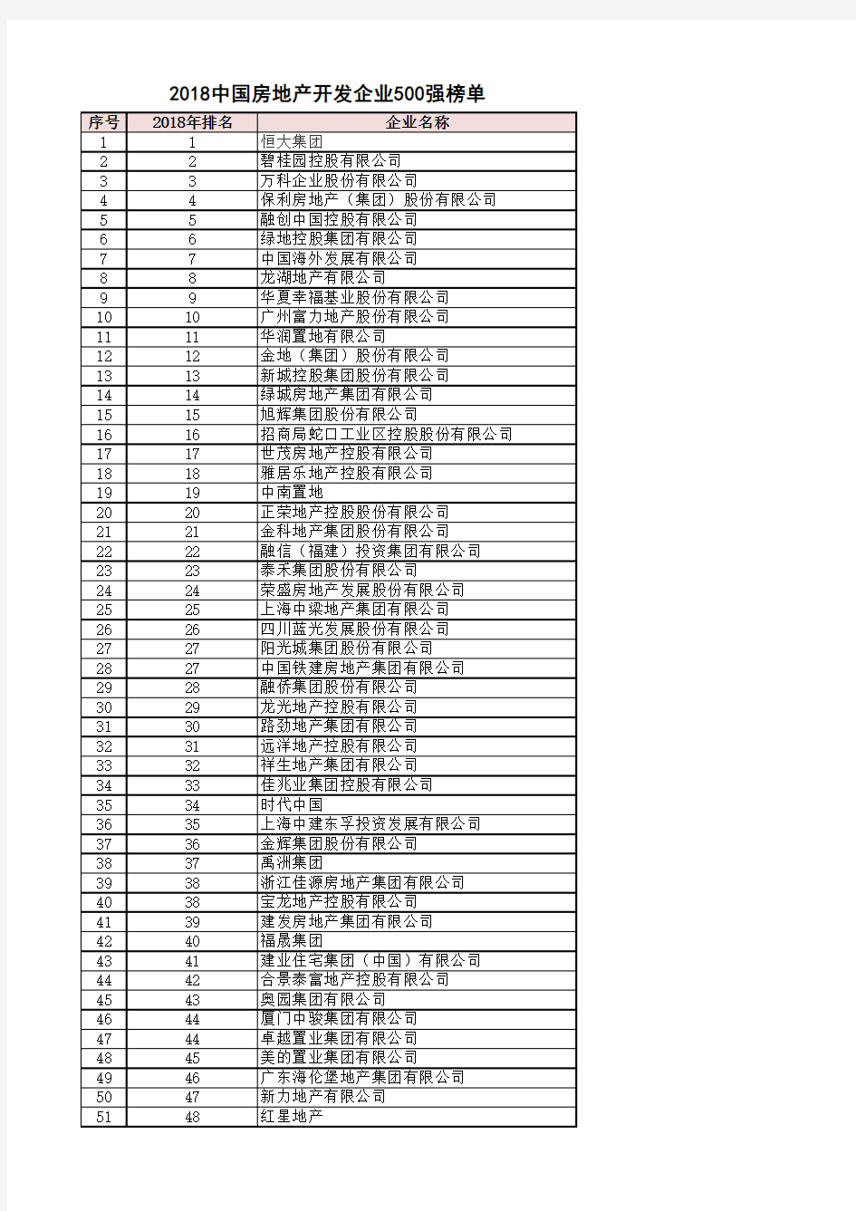 2018中国房地产开发企业500强榜单