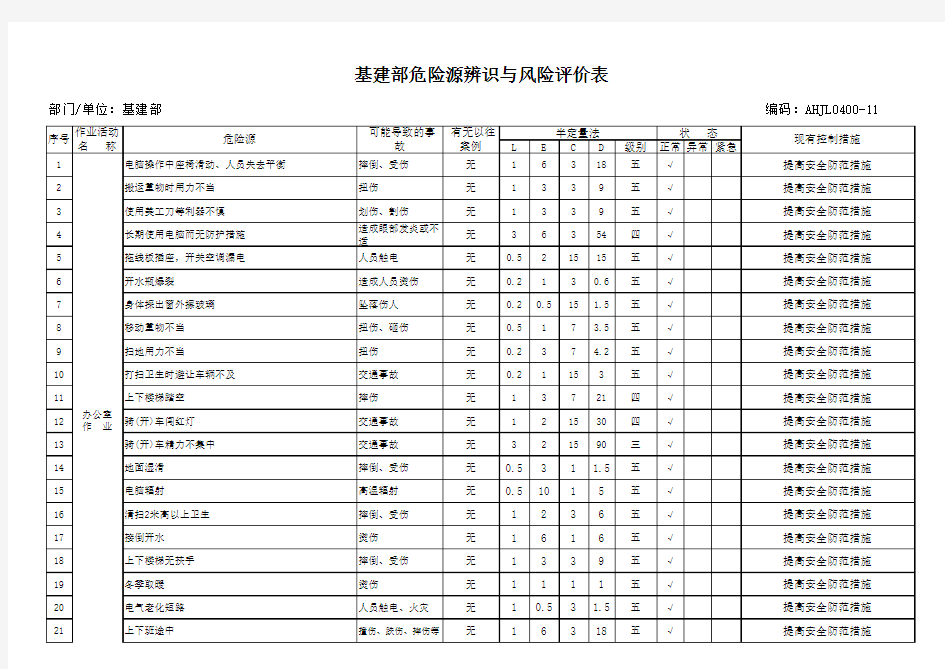 基建部危险源辨识与风险评价表