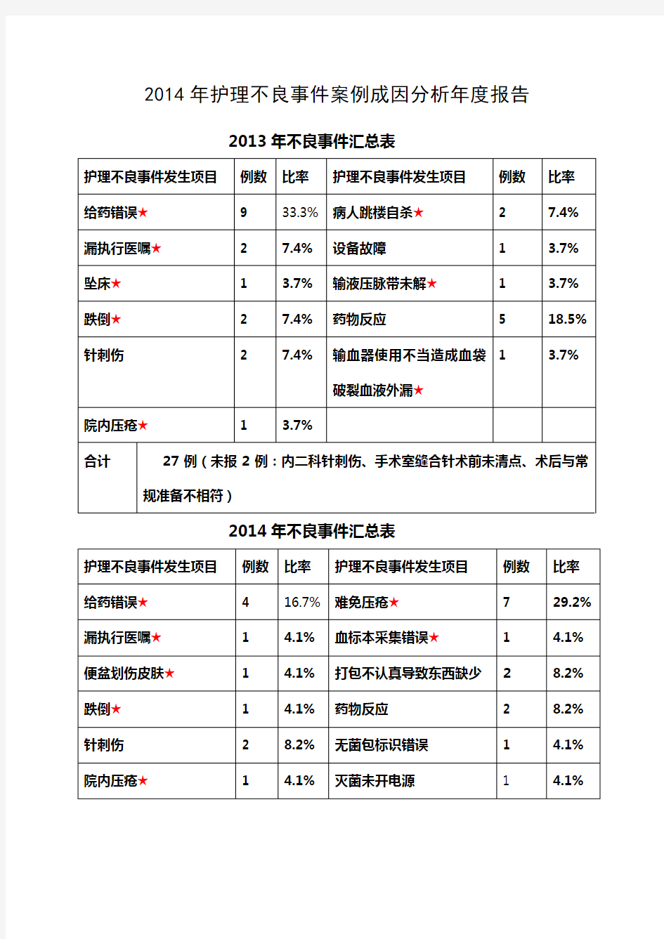 护理不良事件案例成因分析 报告