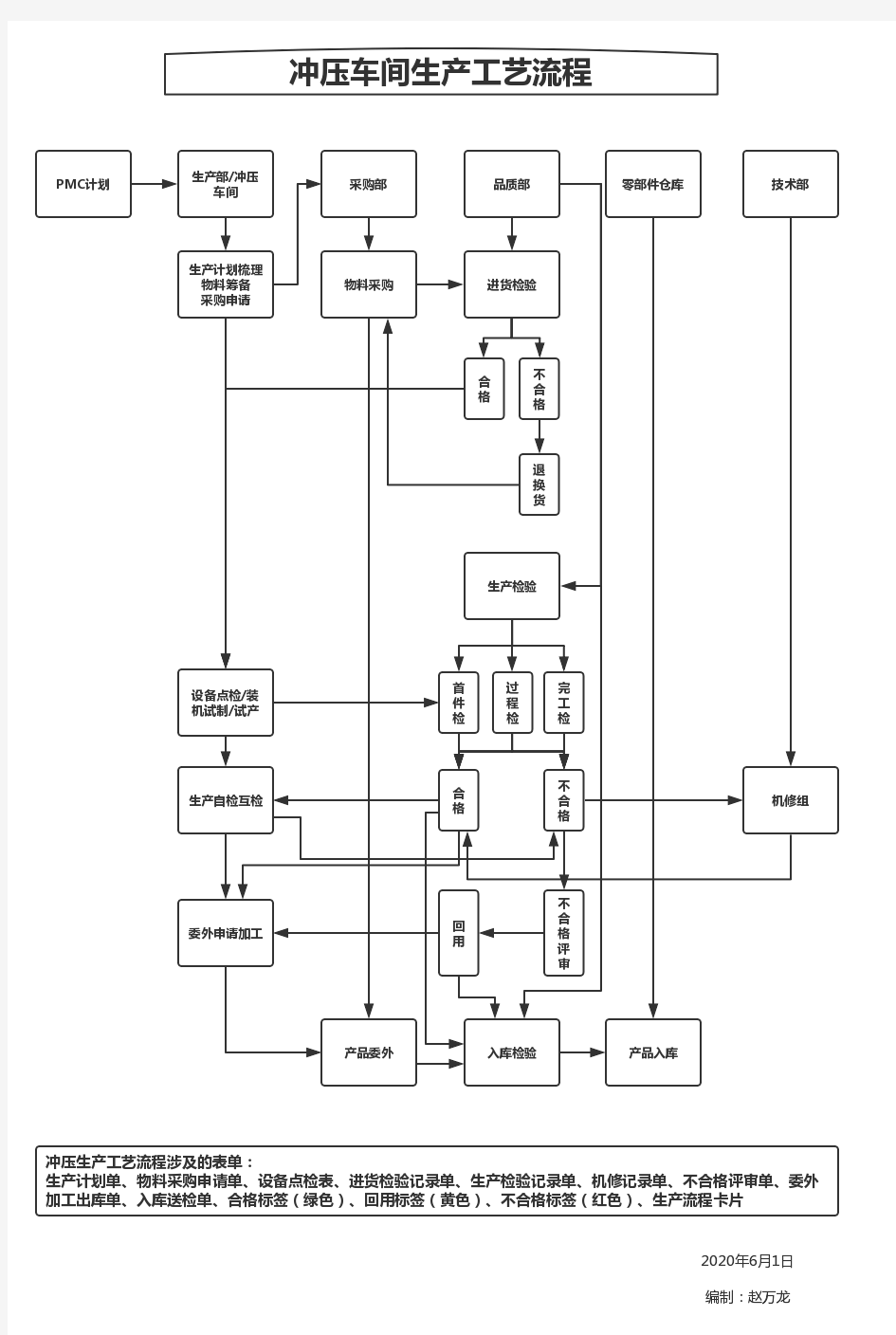 冲压车间生产工艺流程图