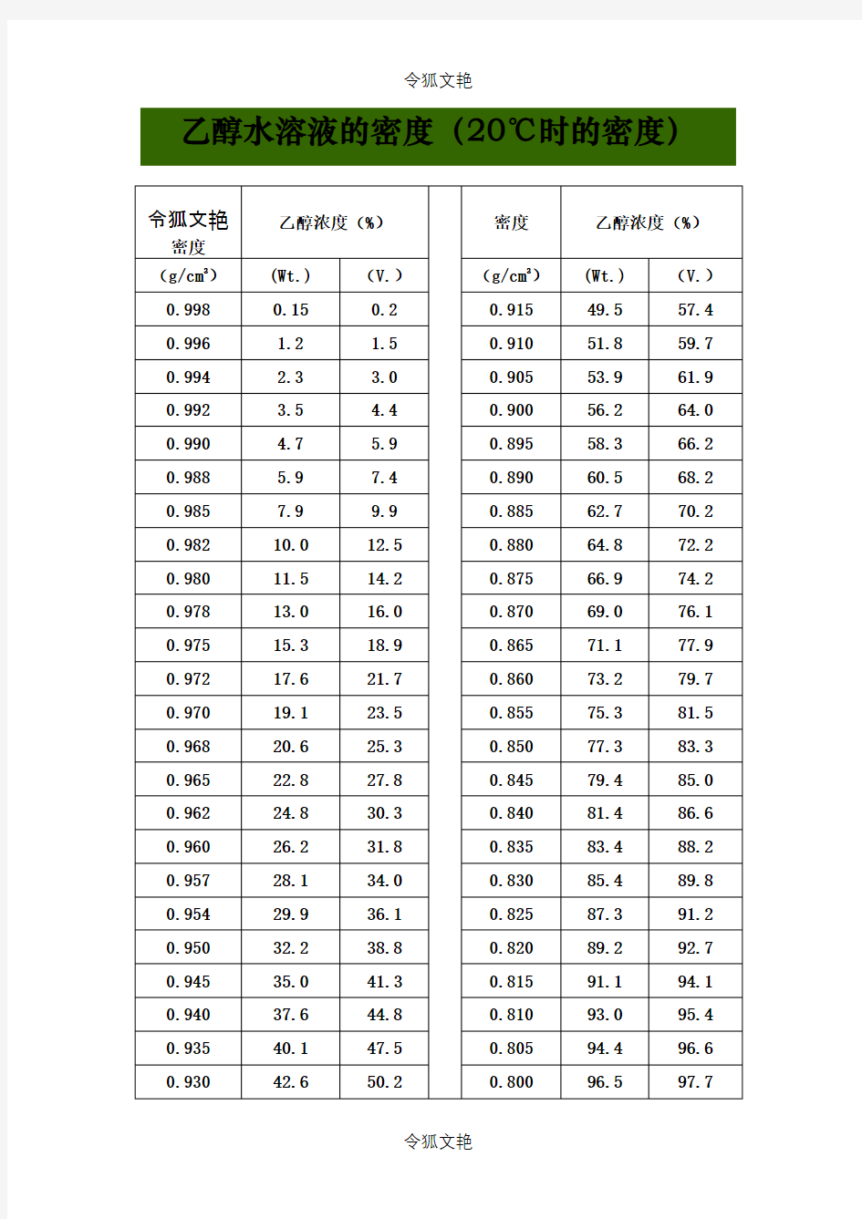 不同浓度乙醇水溶液的密度之令狐文艳创作