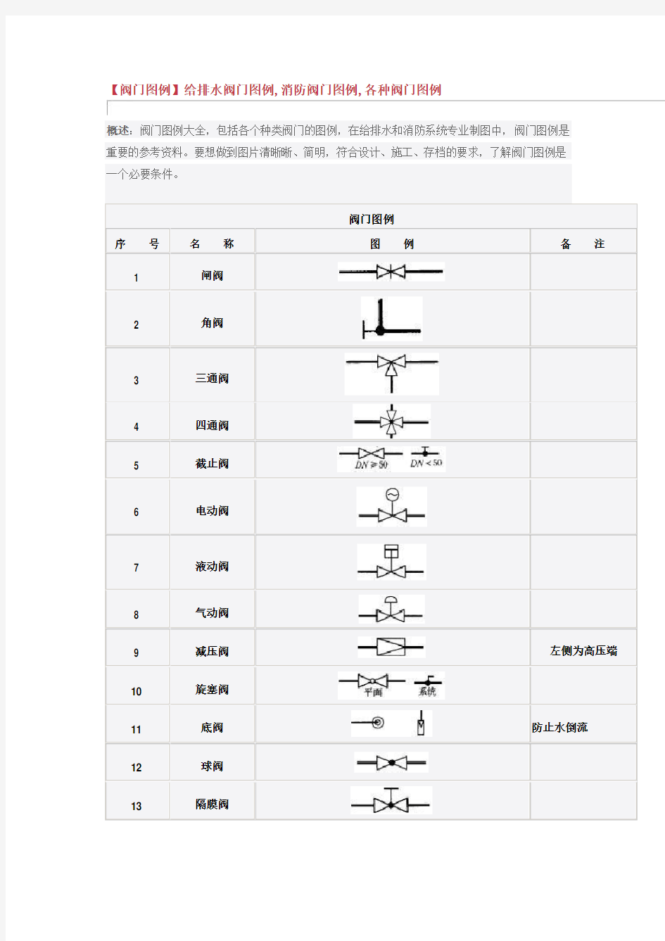 给排水阀门图例