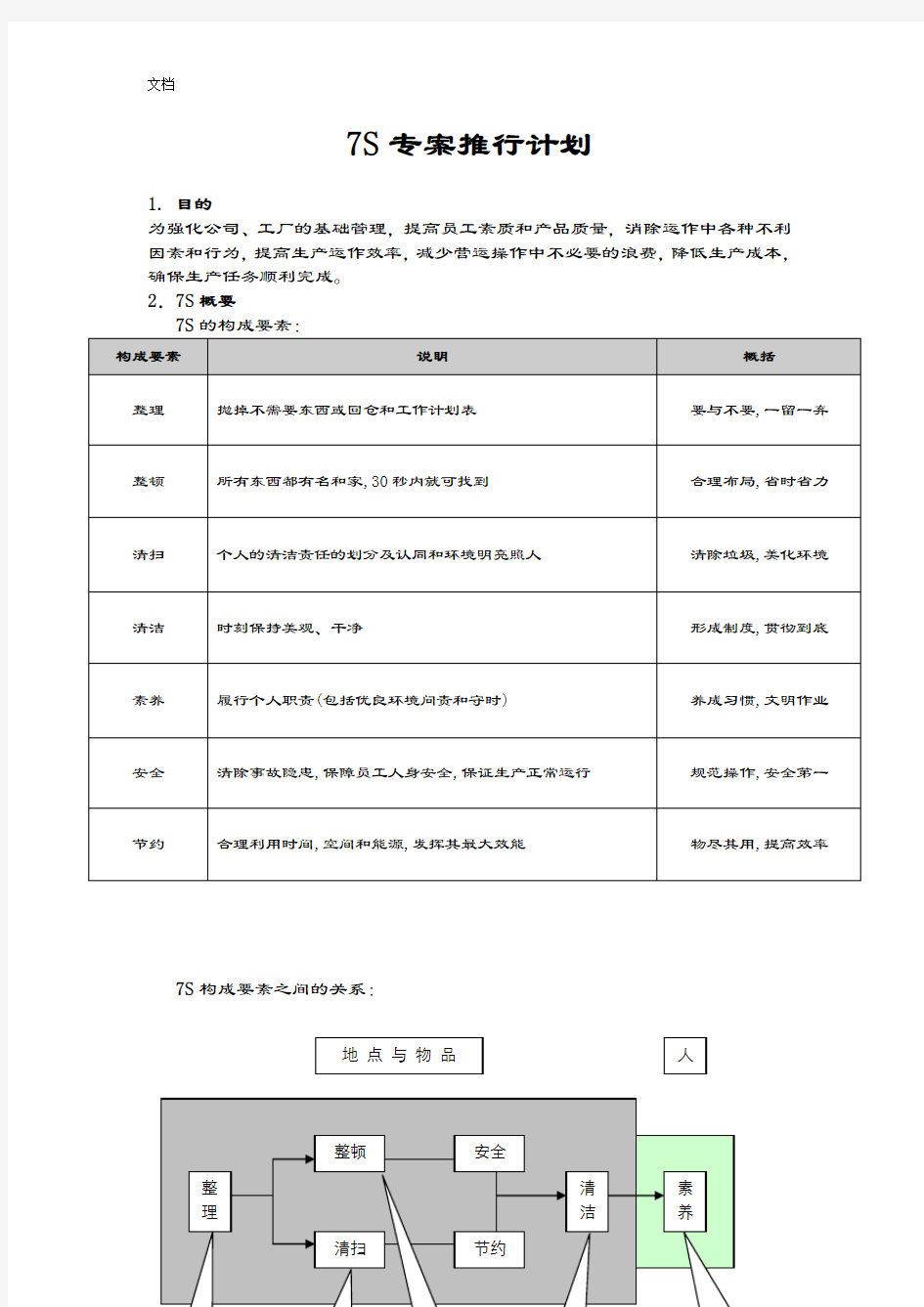 7S专案推行计划清单