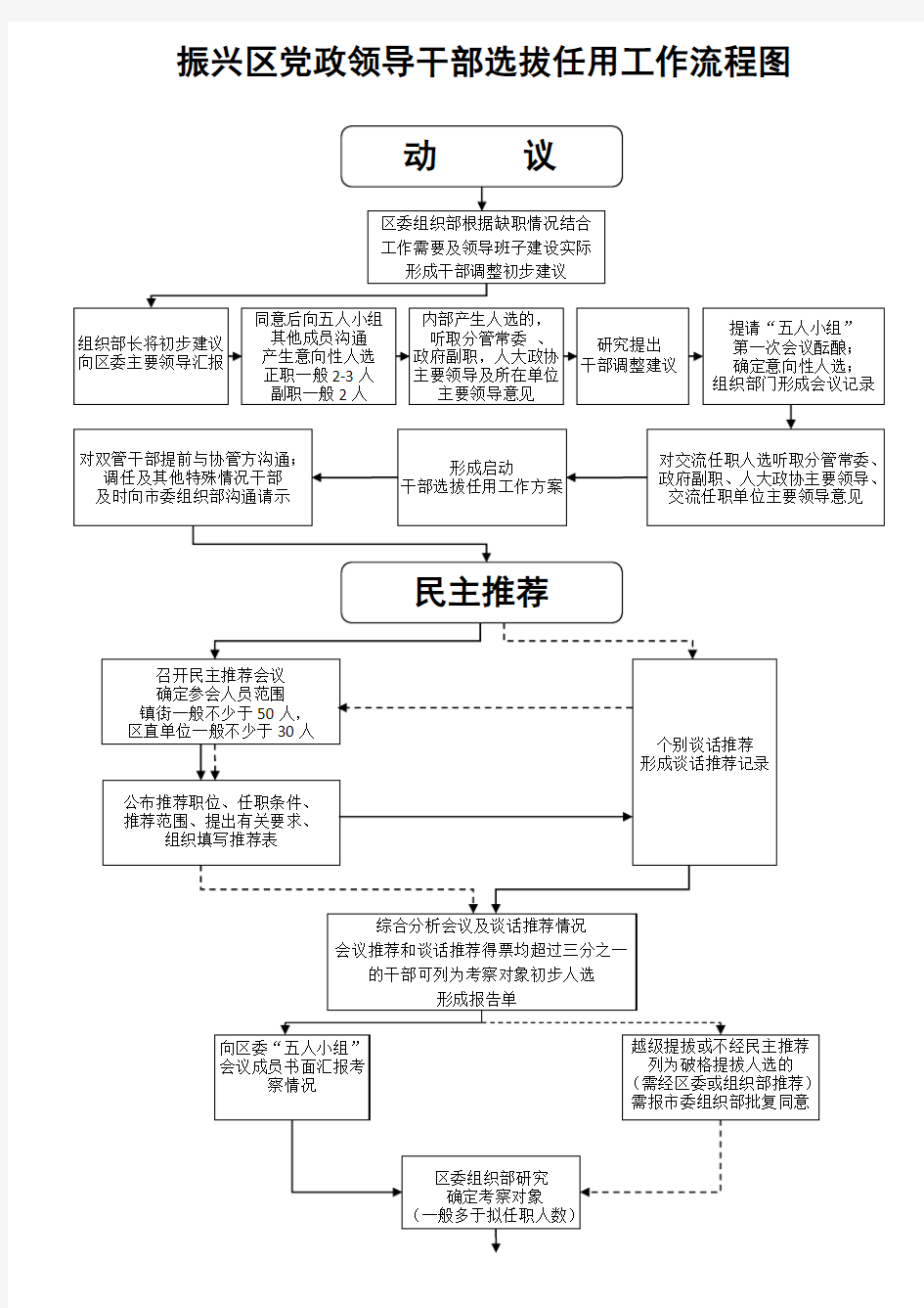 新条例干部选拔任用工作流程图.doc