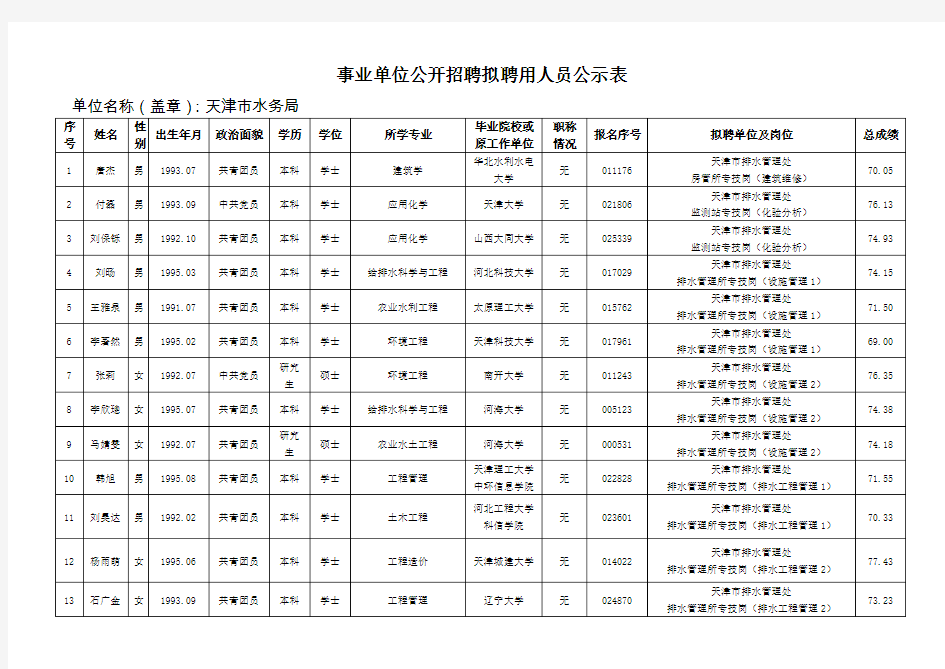 事业单位公开招聘拟聘用人员公示表.doc