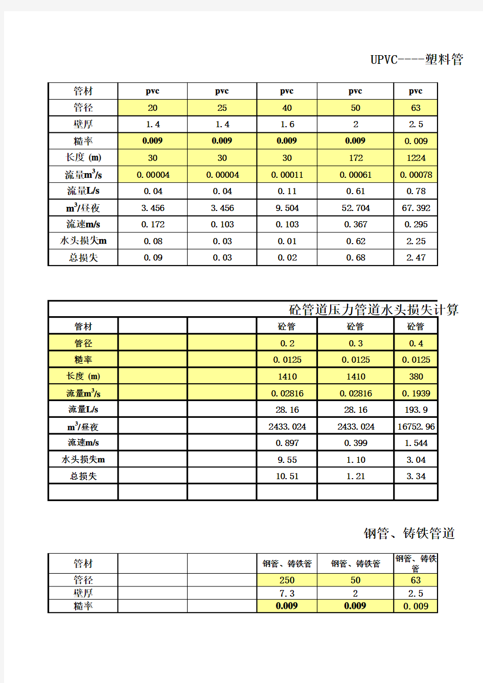 各种材料管道水力计算水头损失表