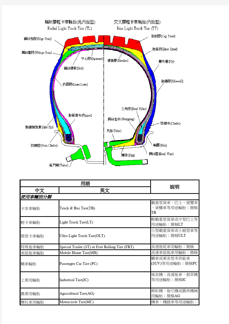 轮胎各部件及流程术语 中英文对照