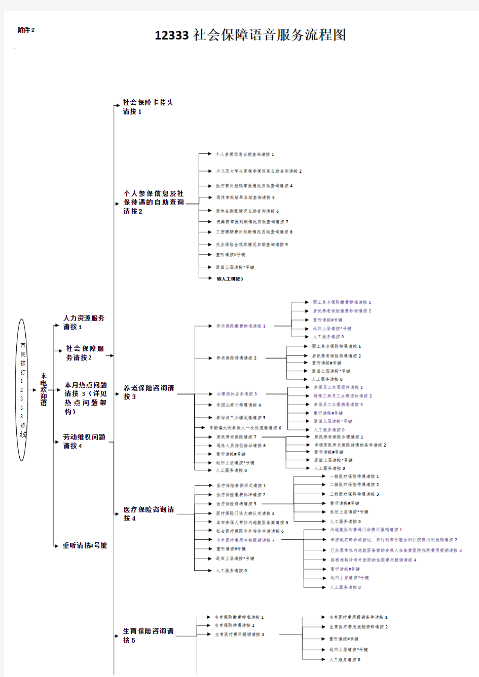 12333社会保障语音服务流程图