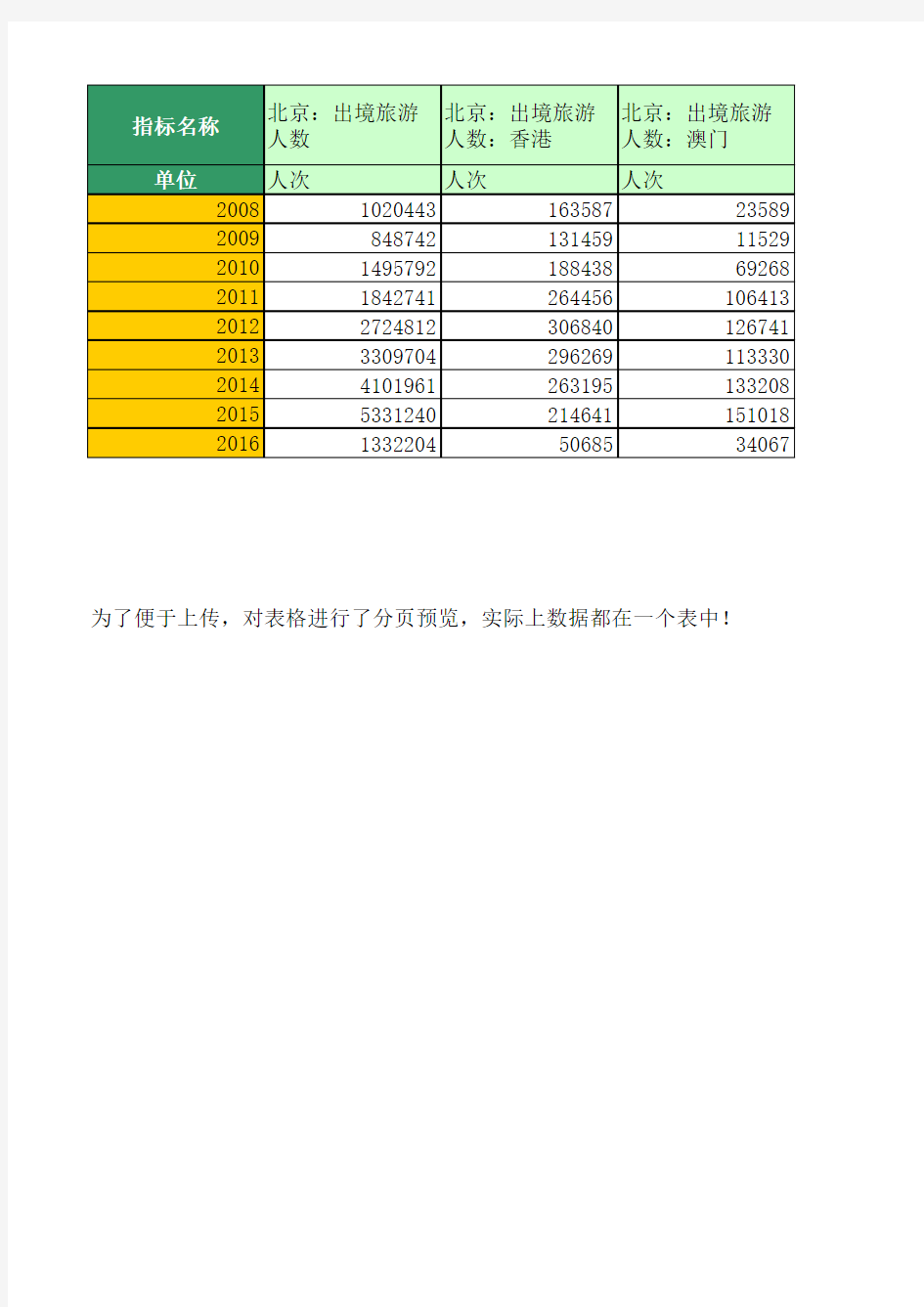 地区宏观数据：北京：旅行社组织出境游客情况(2008年至2016年)