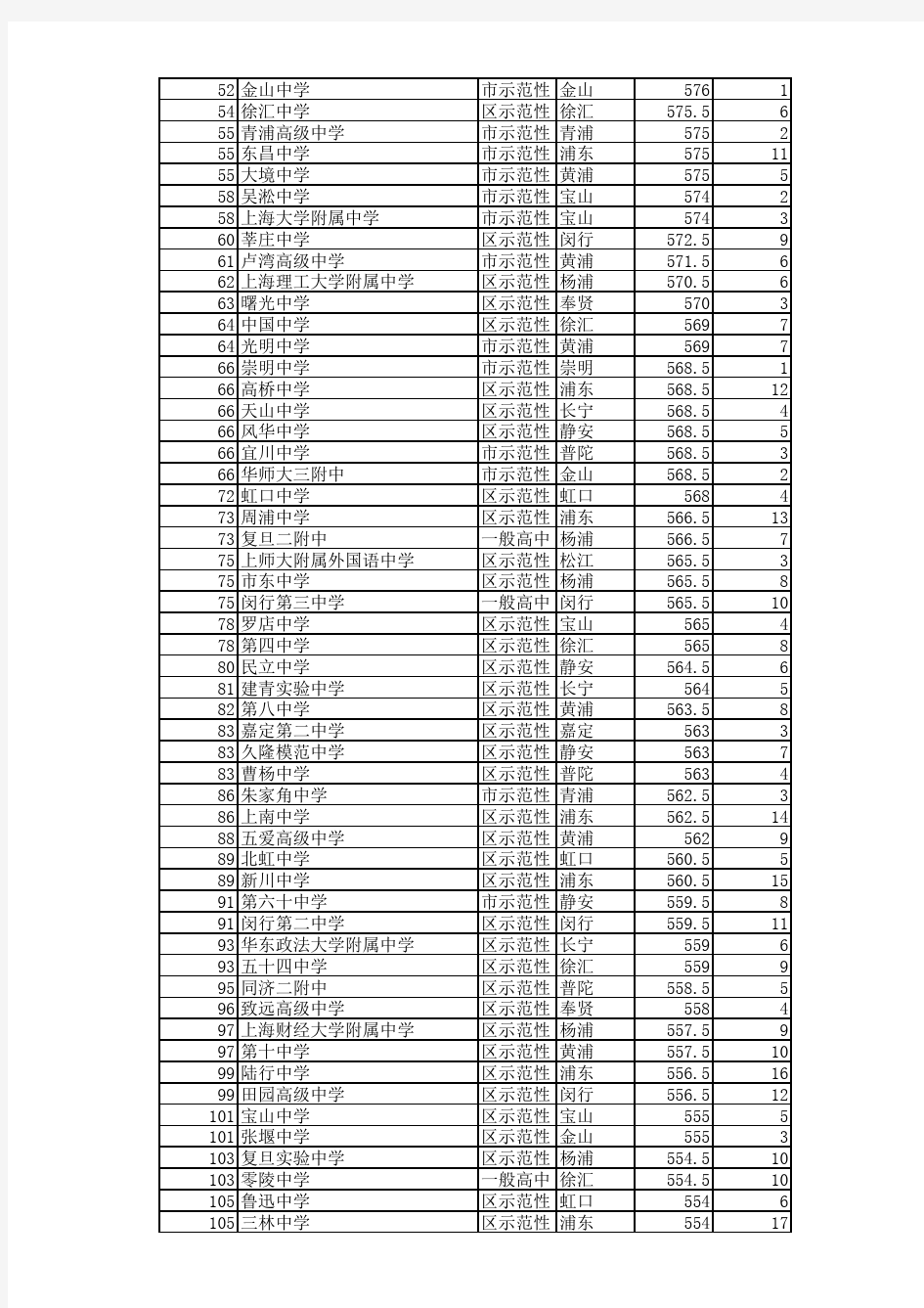 2013-2017年上海公办高中统一录取分数及排名