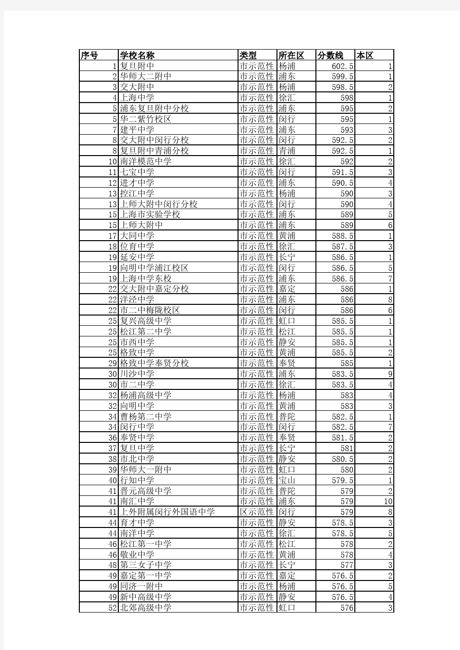 2013-2017年上海公办高中统一录取分数及排名