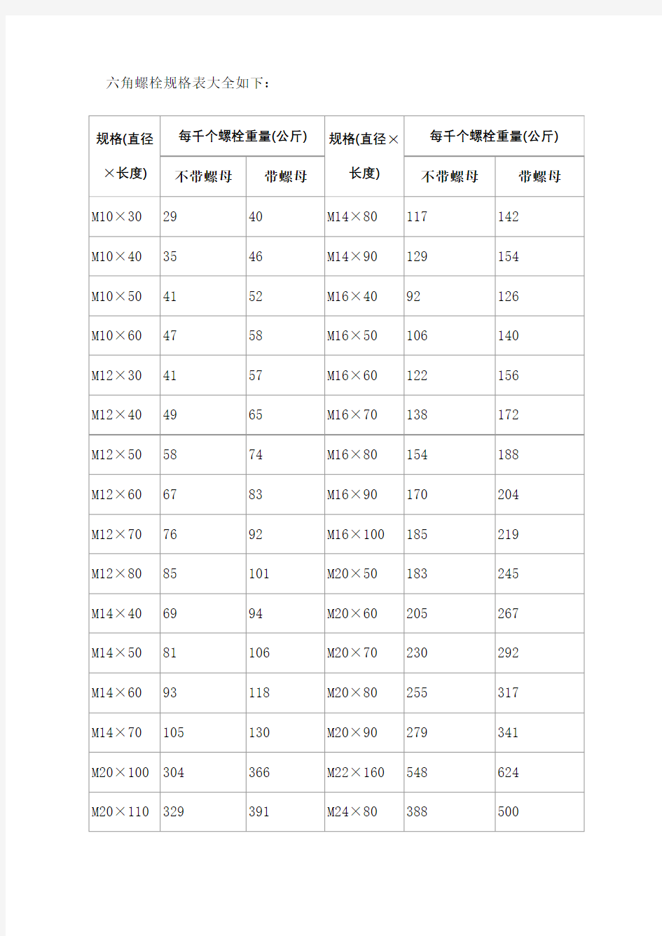 六角螺栓规格表大全如下