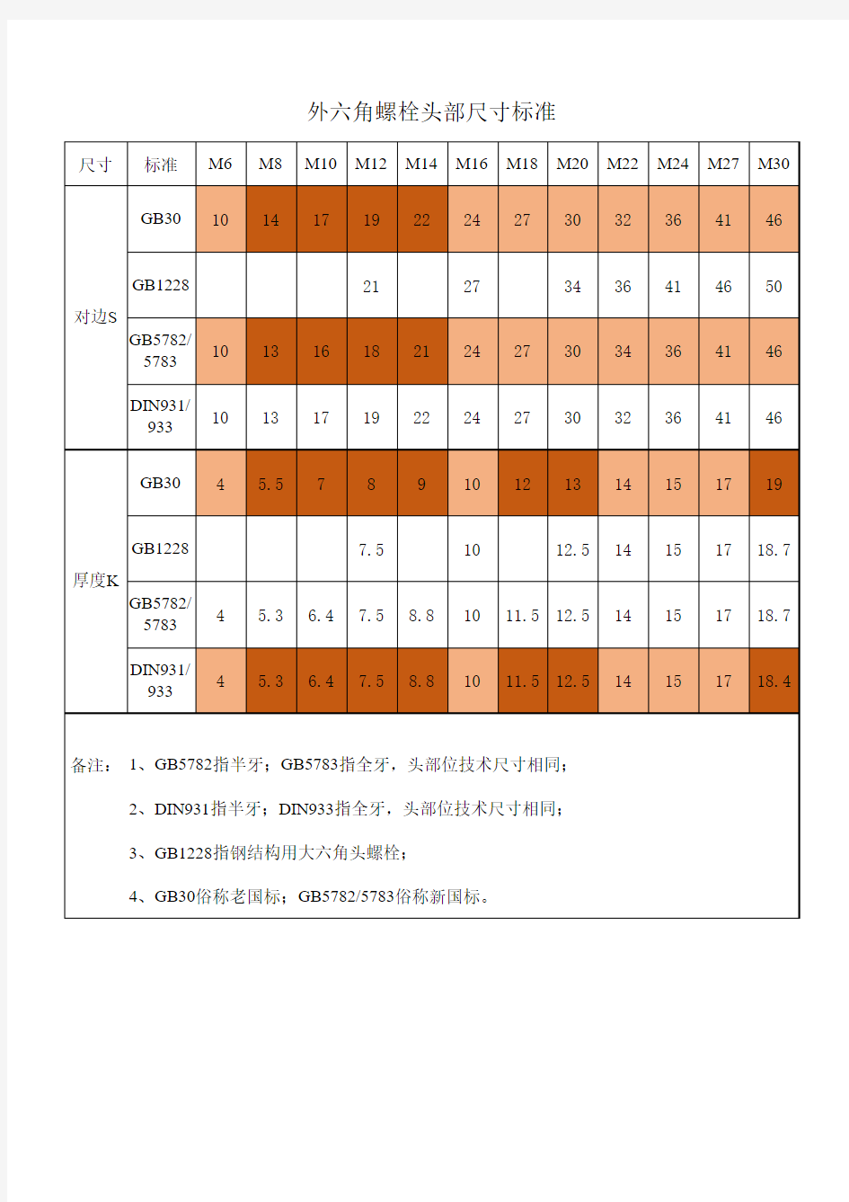 外六角螺栓头部尺寸标准