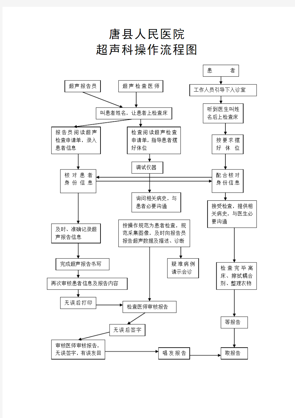 医院超声科操作流程图