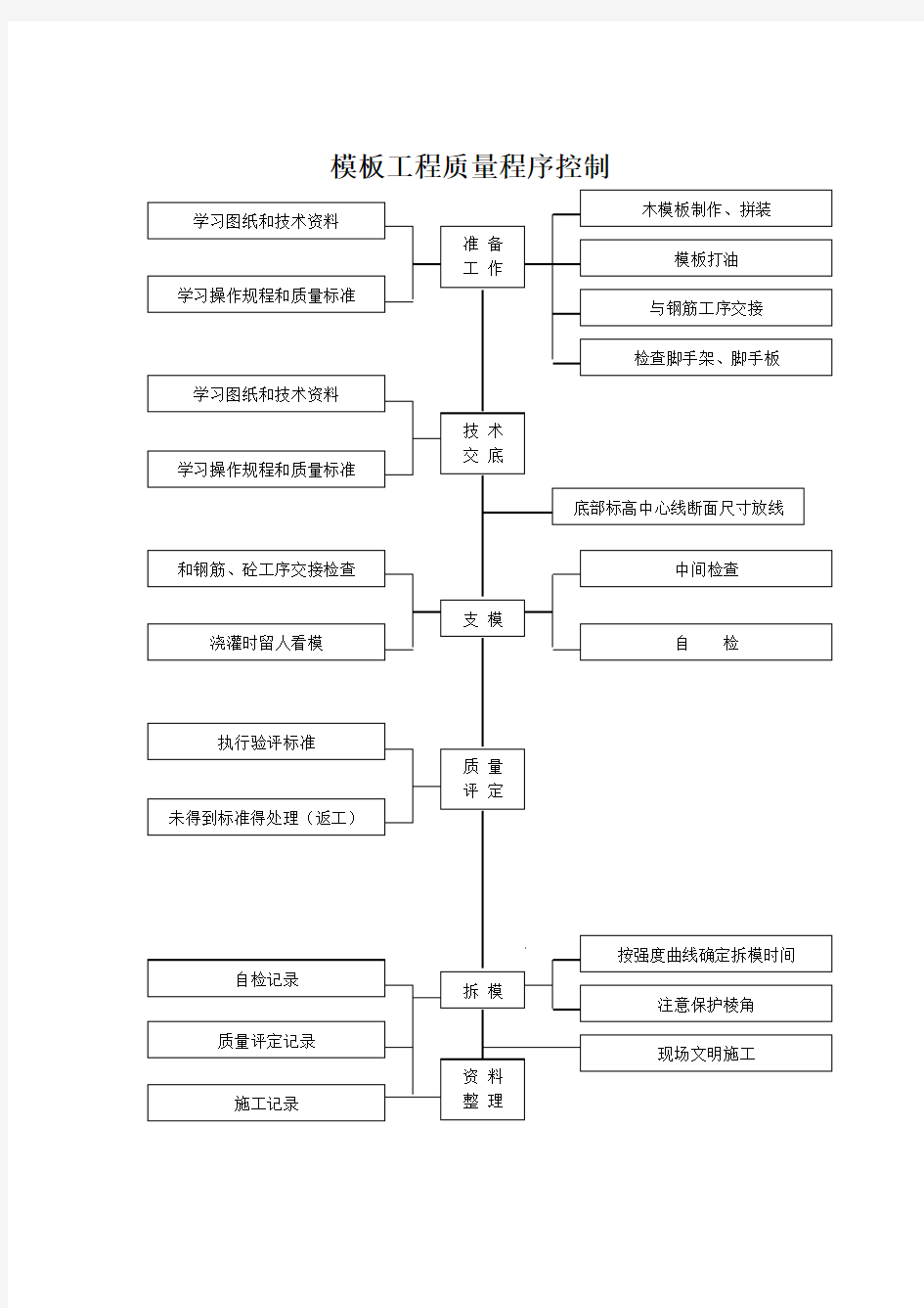 工程质量控制程序