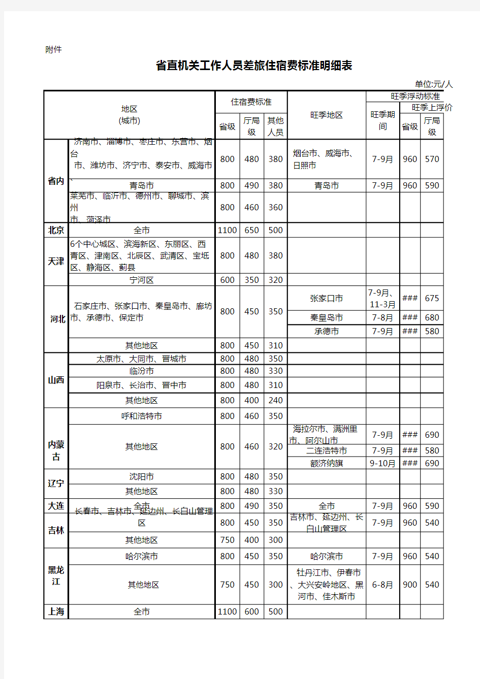 工作人员差旅住宿费标准明细表