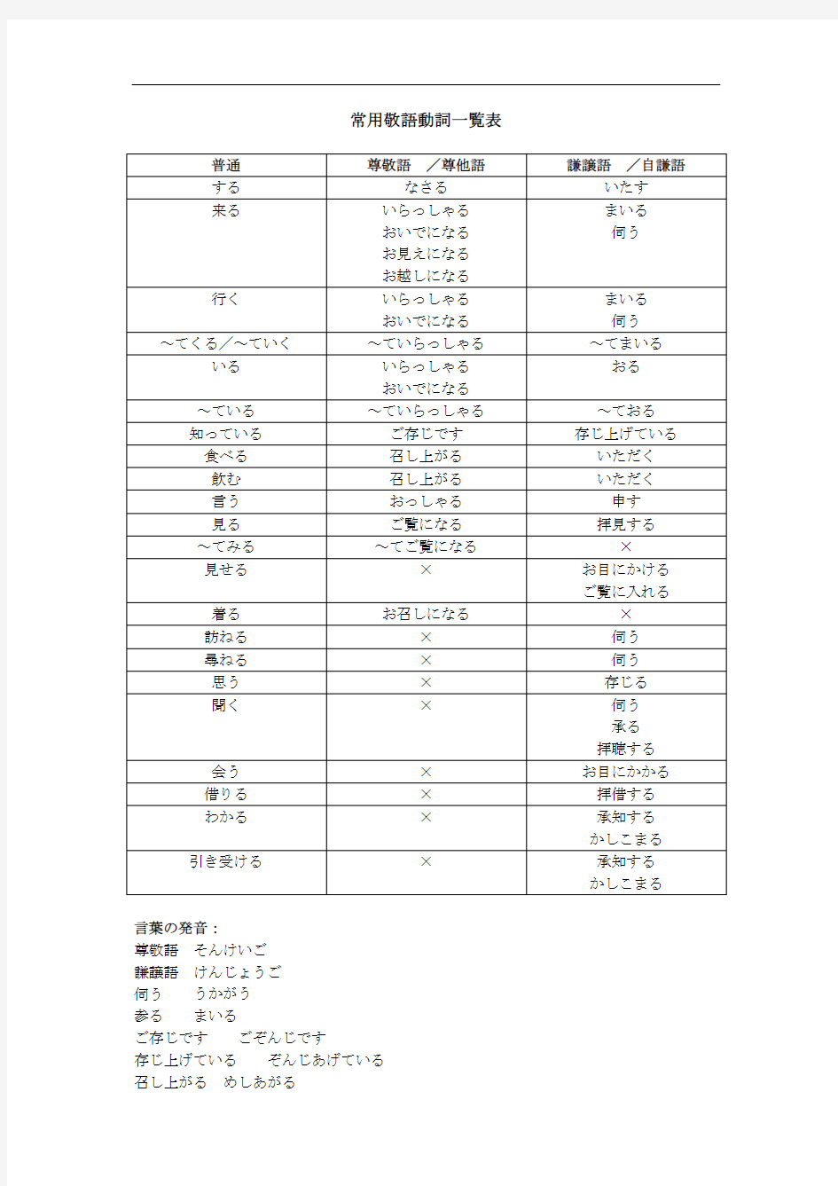 最新日语敬语动词一览表(全)教学内容