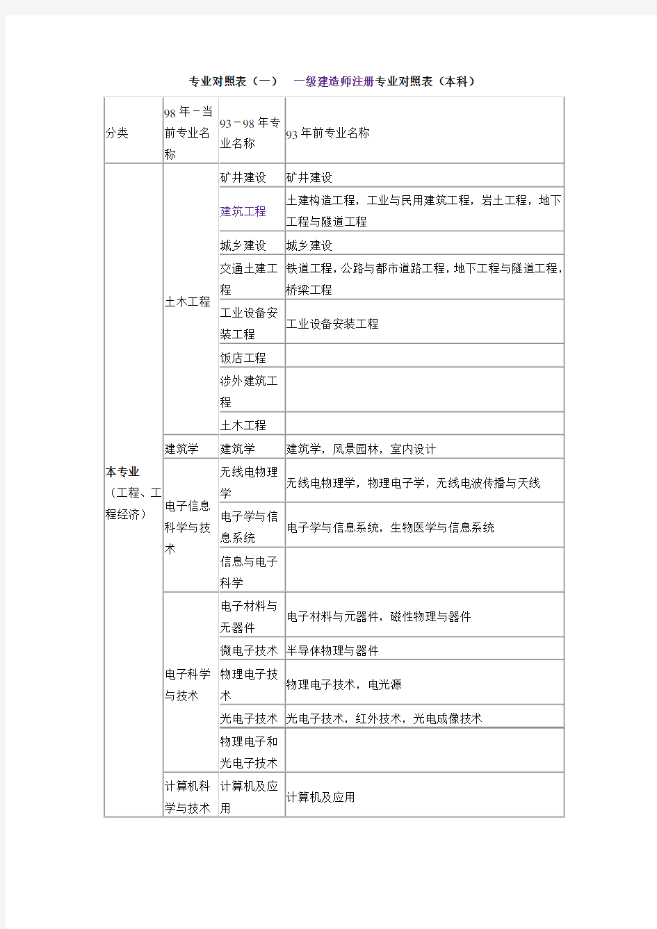 2021年一级建造师注册专业对照表材料