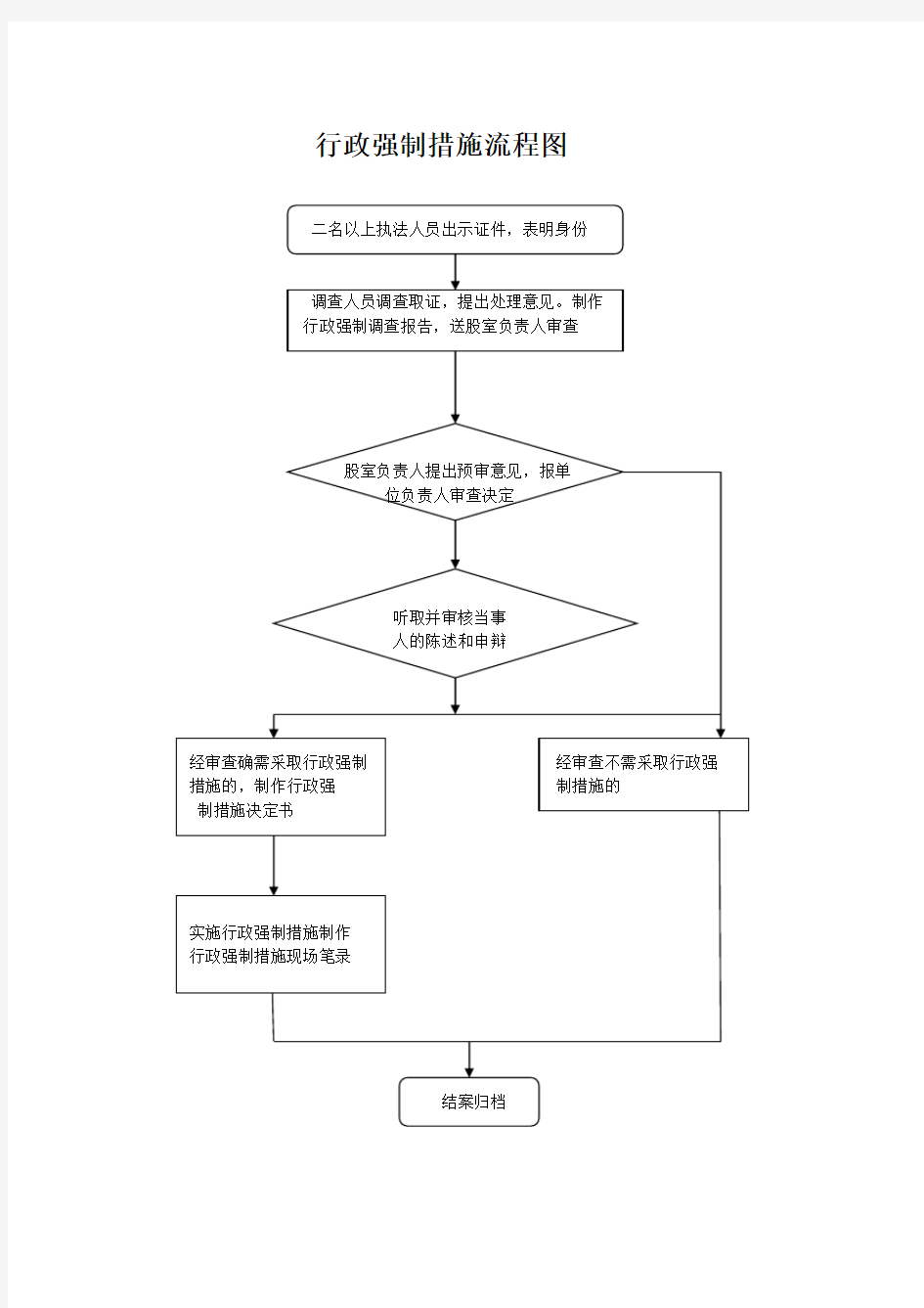 行政强制措施流程图