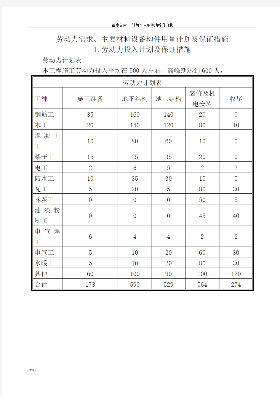 劳动力需求主要材料设备构件用量计划及保证措施