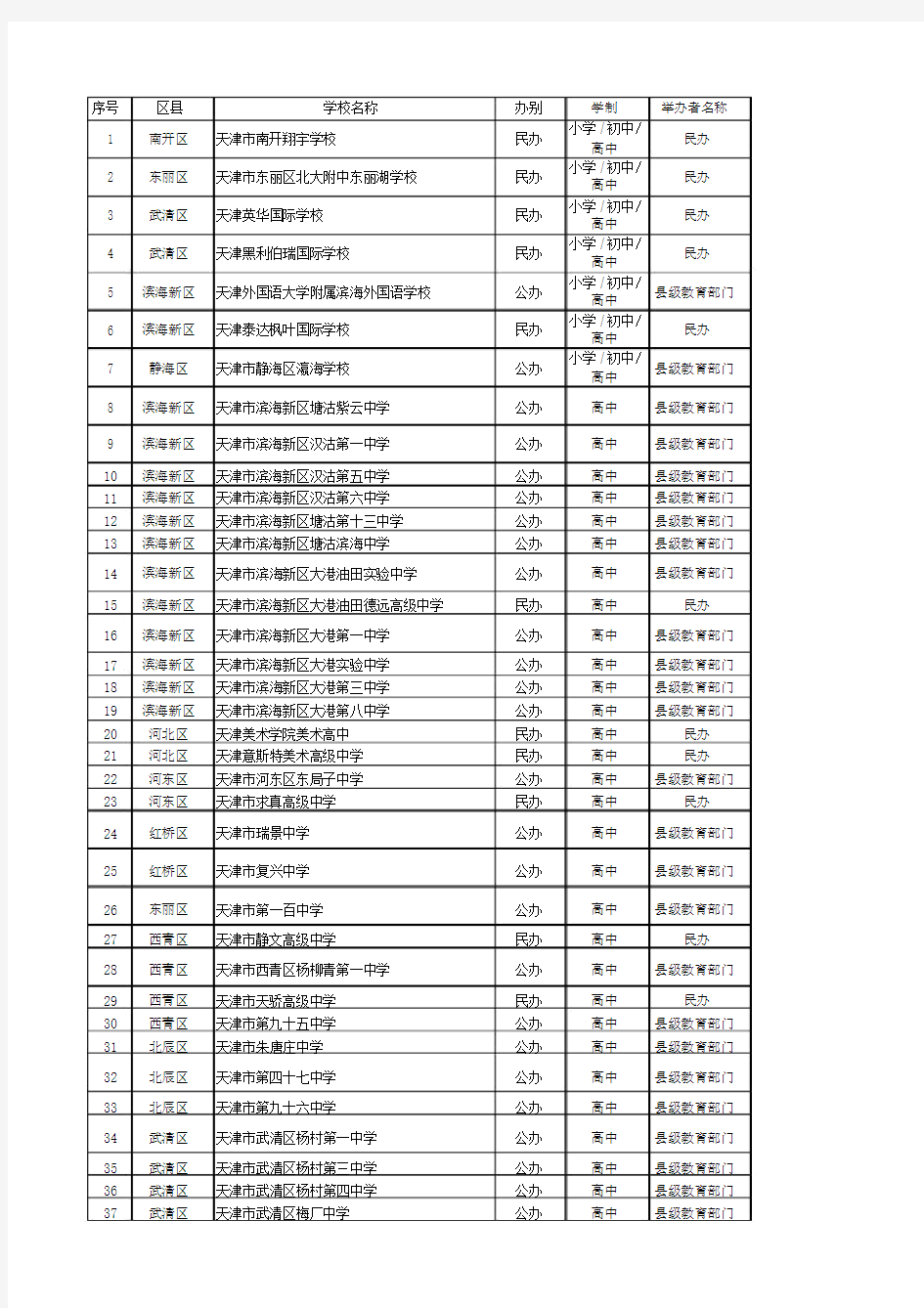 天津市各区高级中学名录附重点中学名单.doc