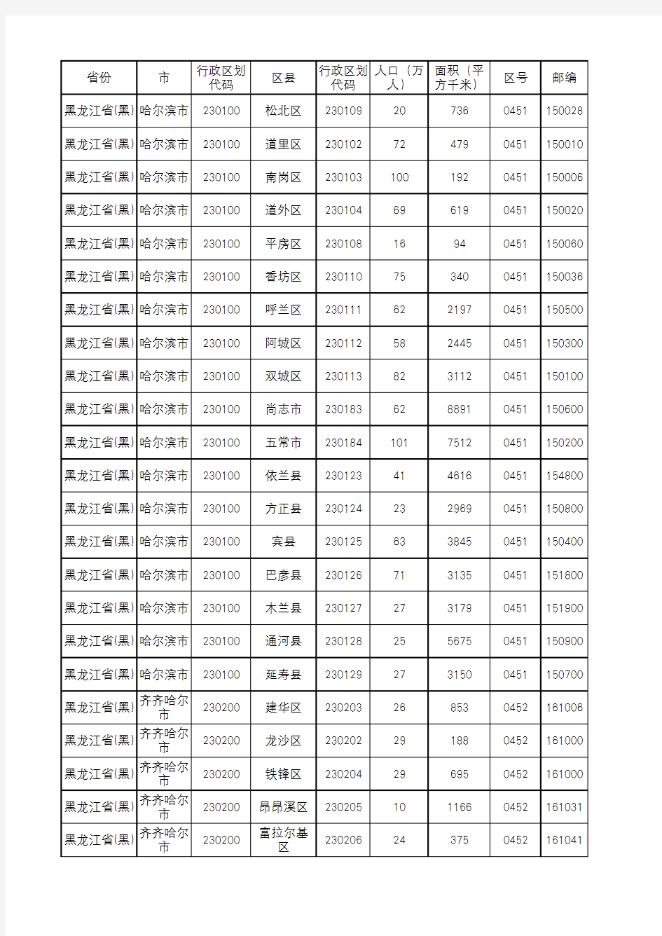 2019年黑龙江省行政区划