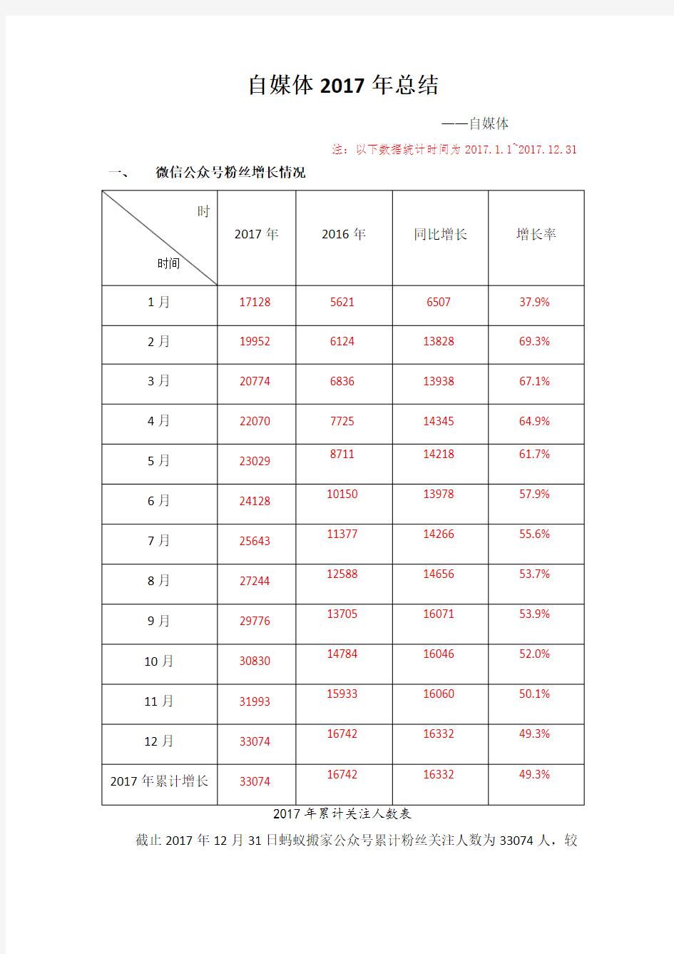 新媒体运营自媒体年终总结含度总结