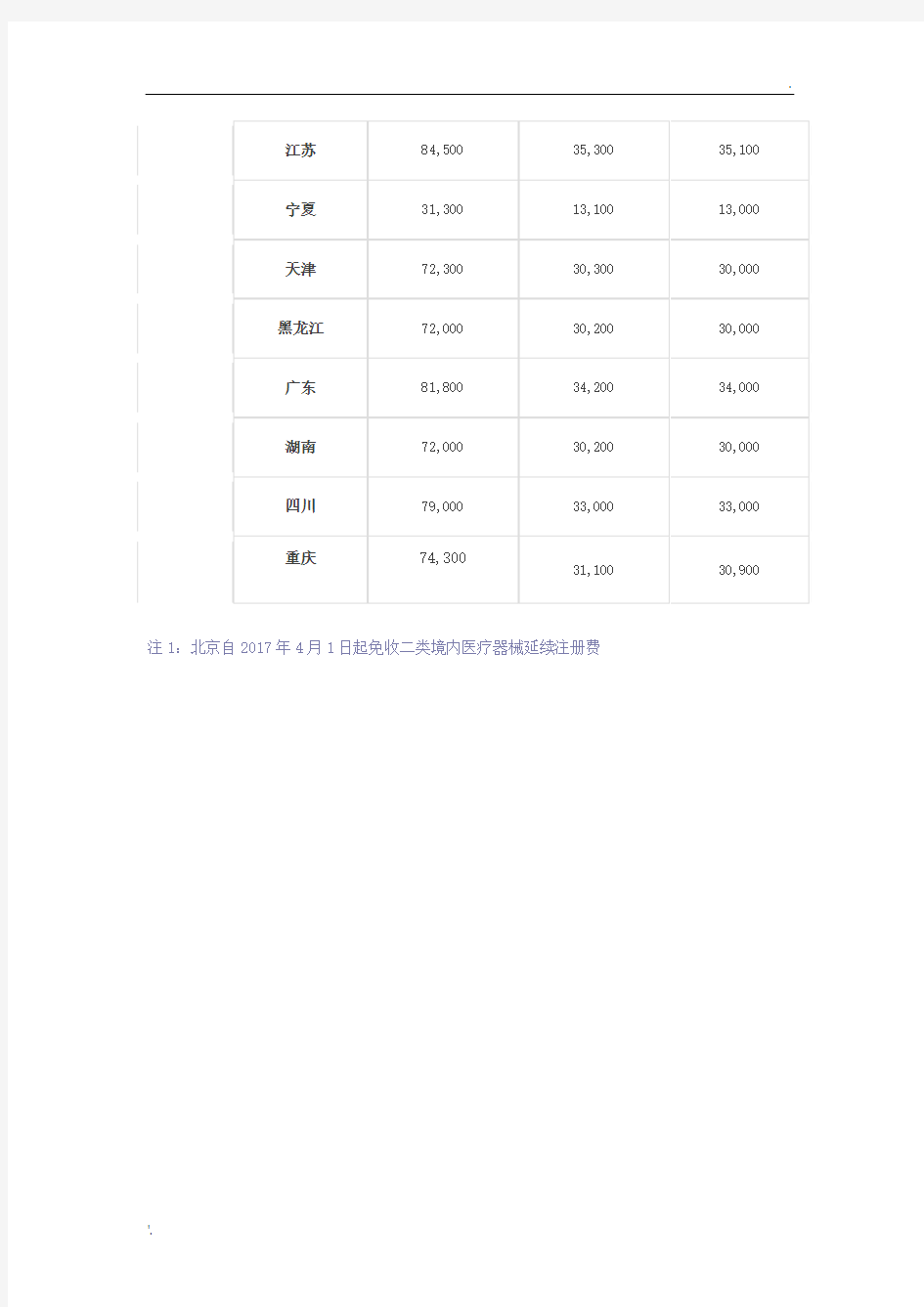 医疗器械注册收费标准