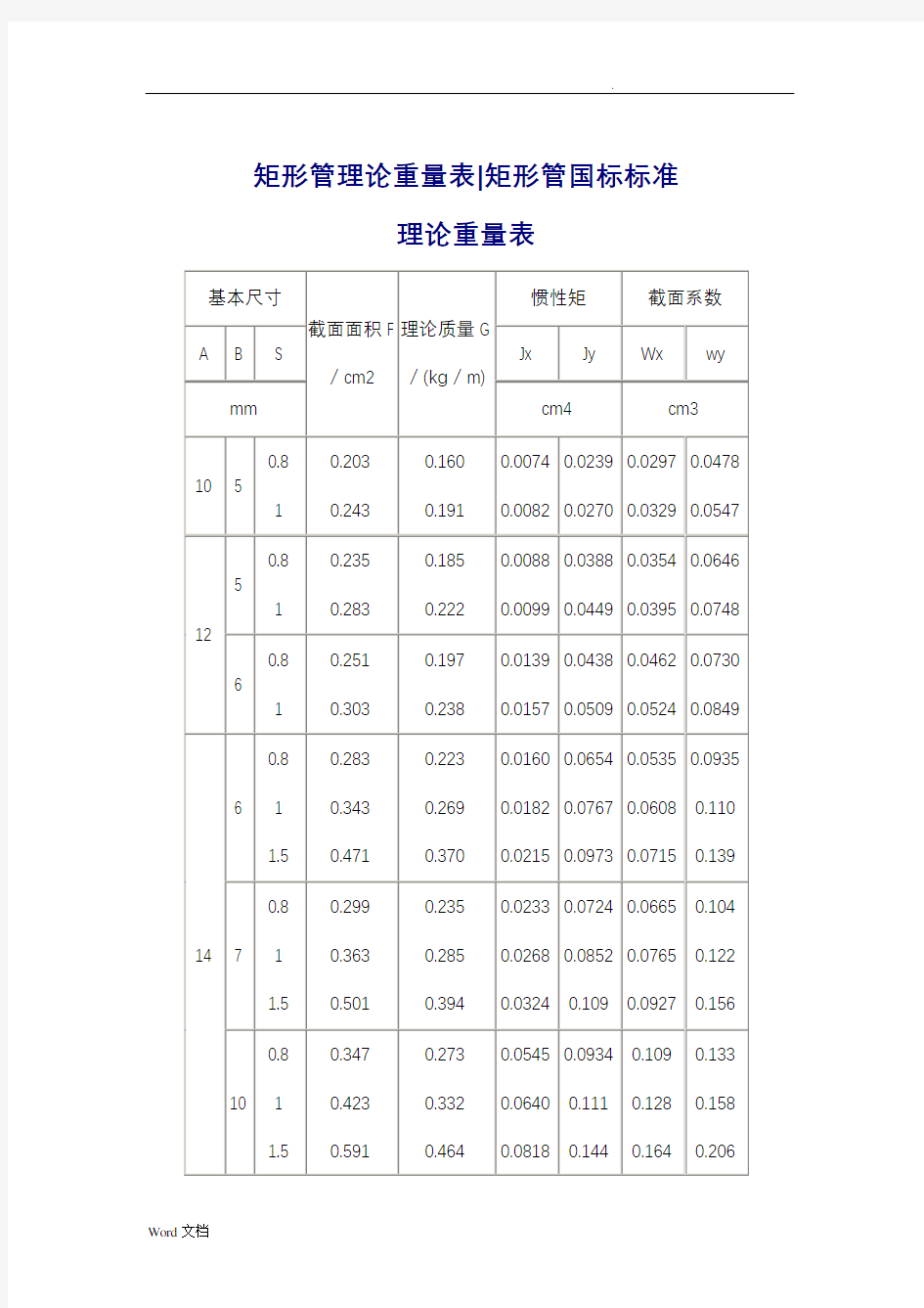 方管、矩形管规格和理论重量参考表