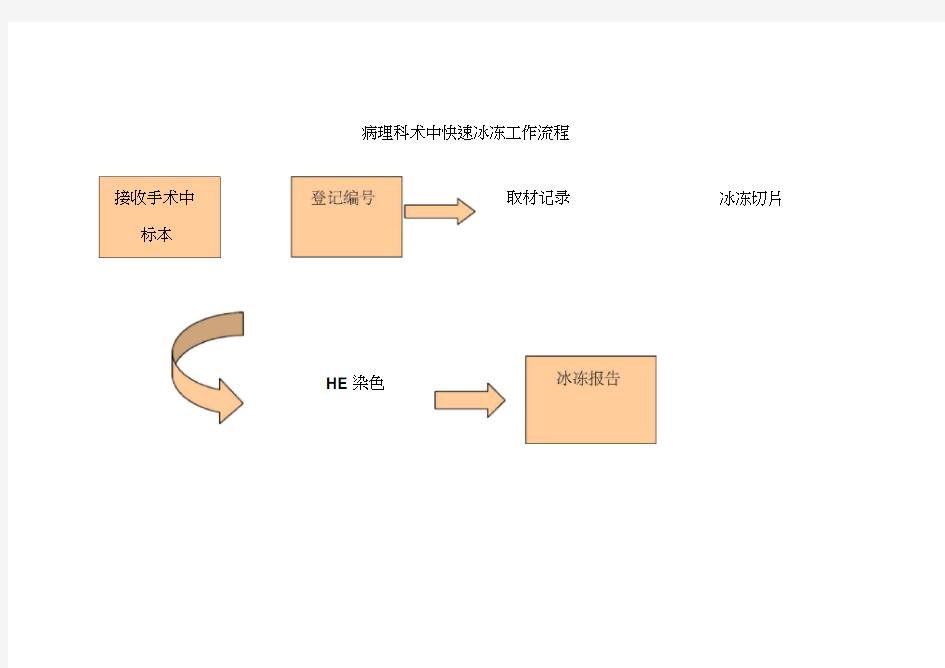 病理科术中快速冰冻工作流程图