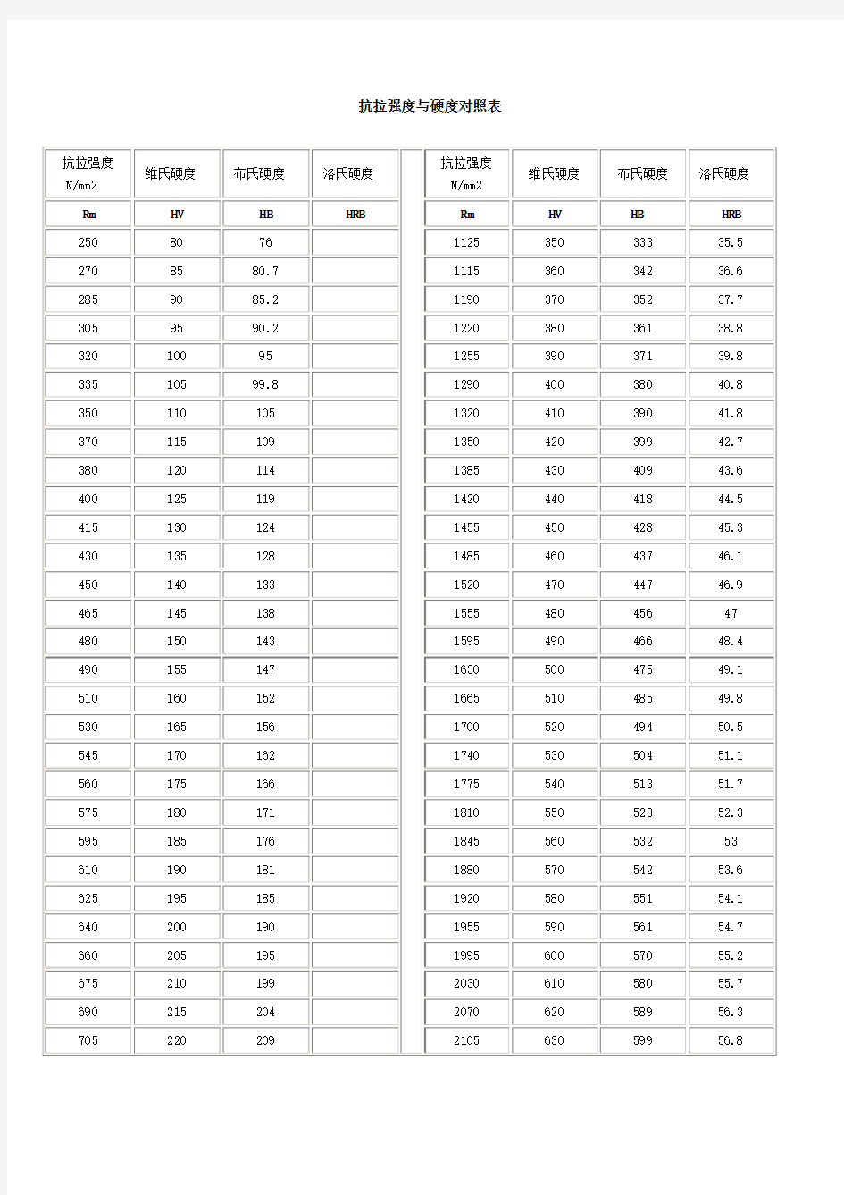 抗拉强度与硬度对照表 