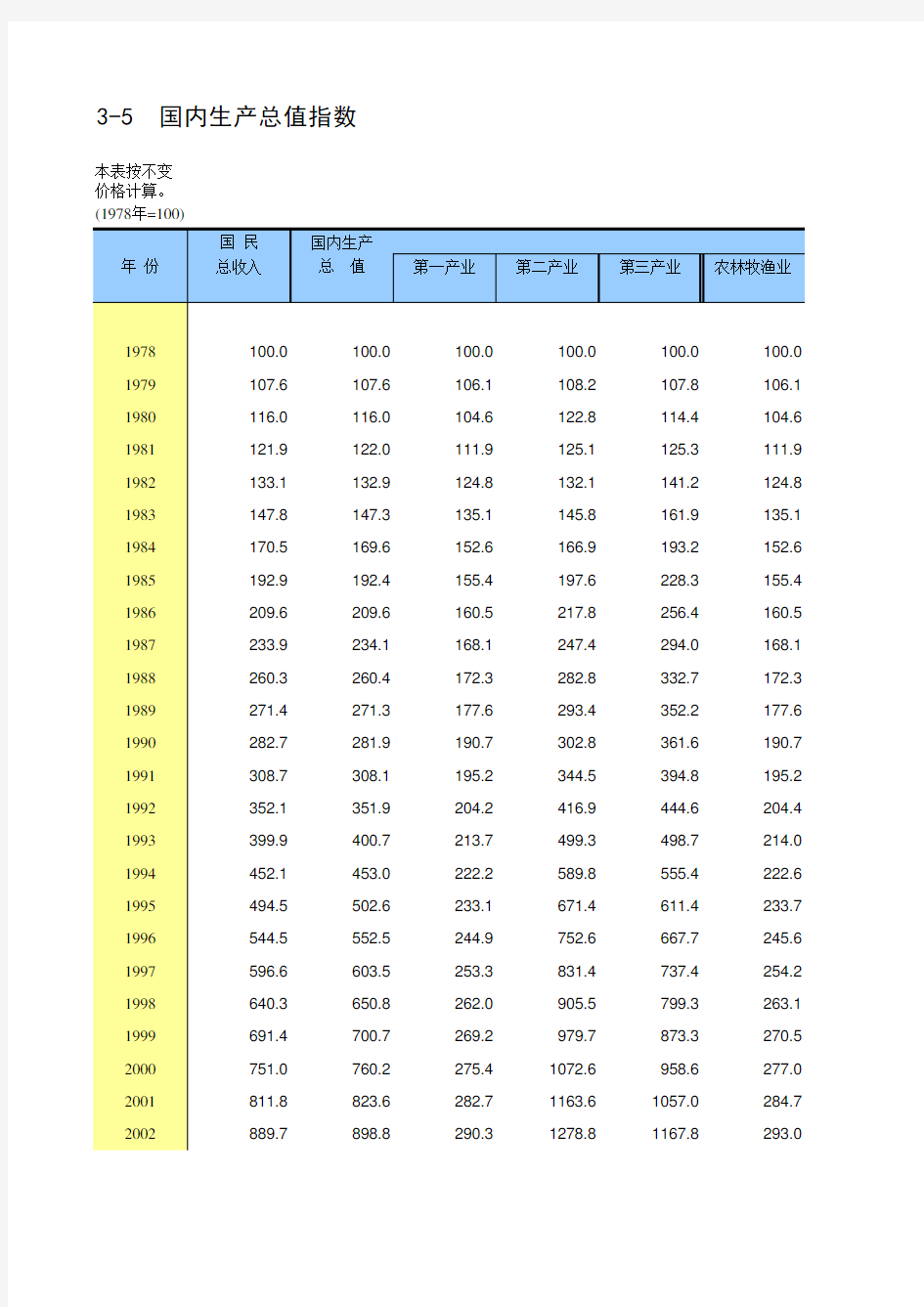 中国统计年鉴2020全国社会经济发展指标：3-5  国内生产总值指数