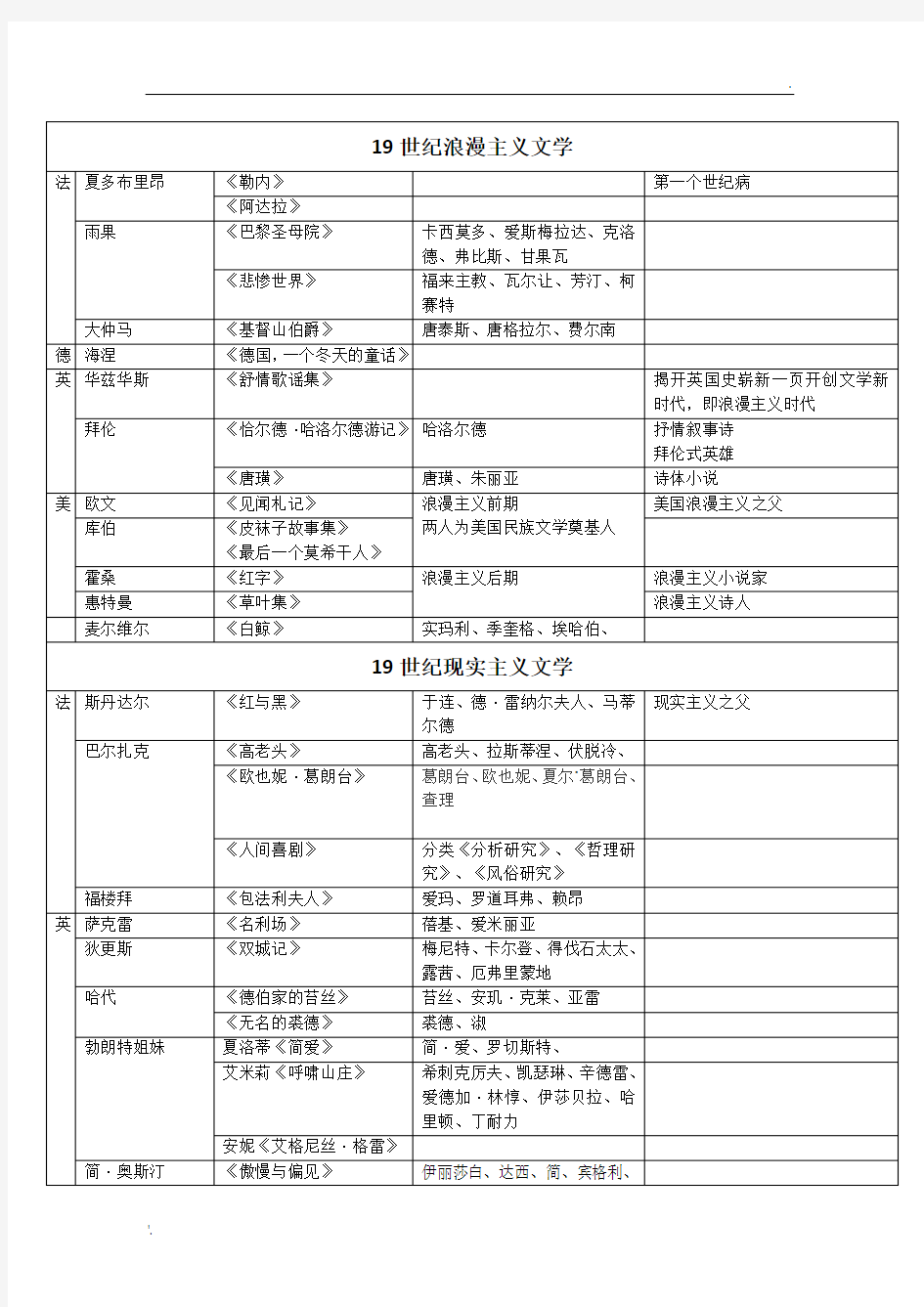 外国文学十九世纪作家作品整理