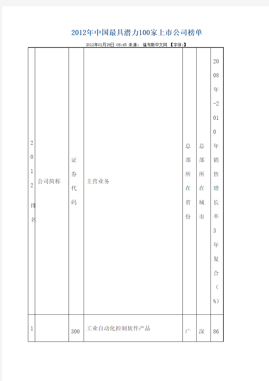 中国最具潜力家上市公司榜单