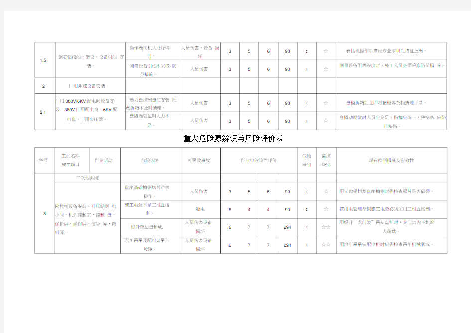 重大危险源辨识与风险评价表