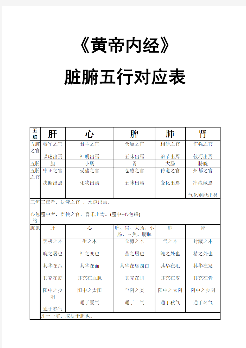 《黄帝内经》脏腑五行对应表