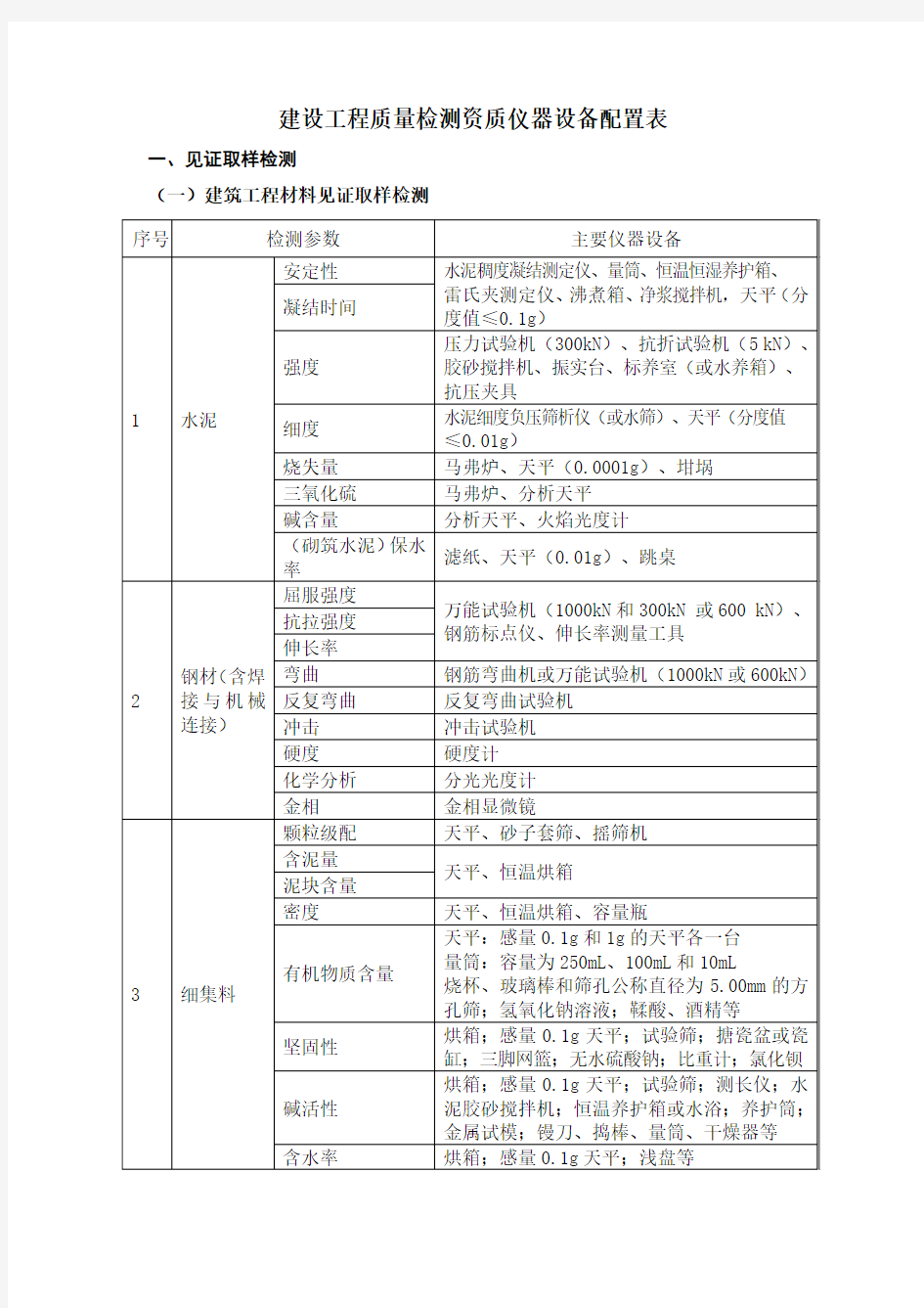 建设工程质量检测资质仪器设备配置表