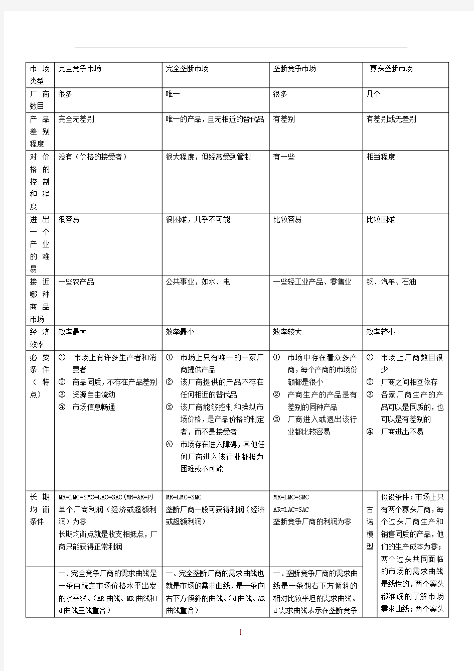 微观经济学-四种市场类型的整理