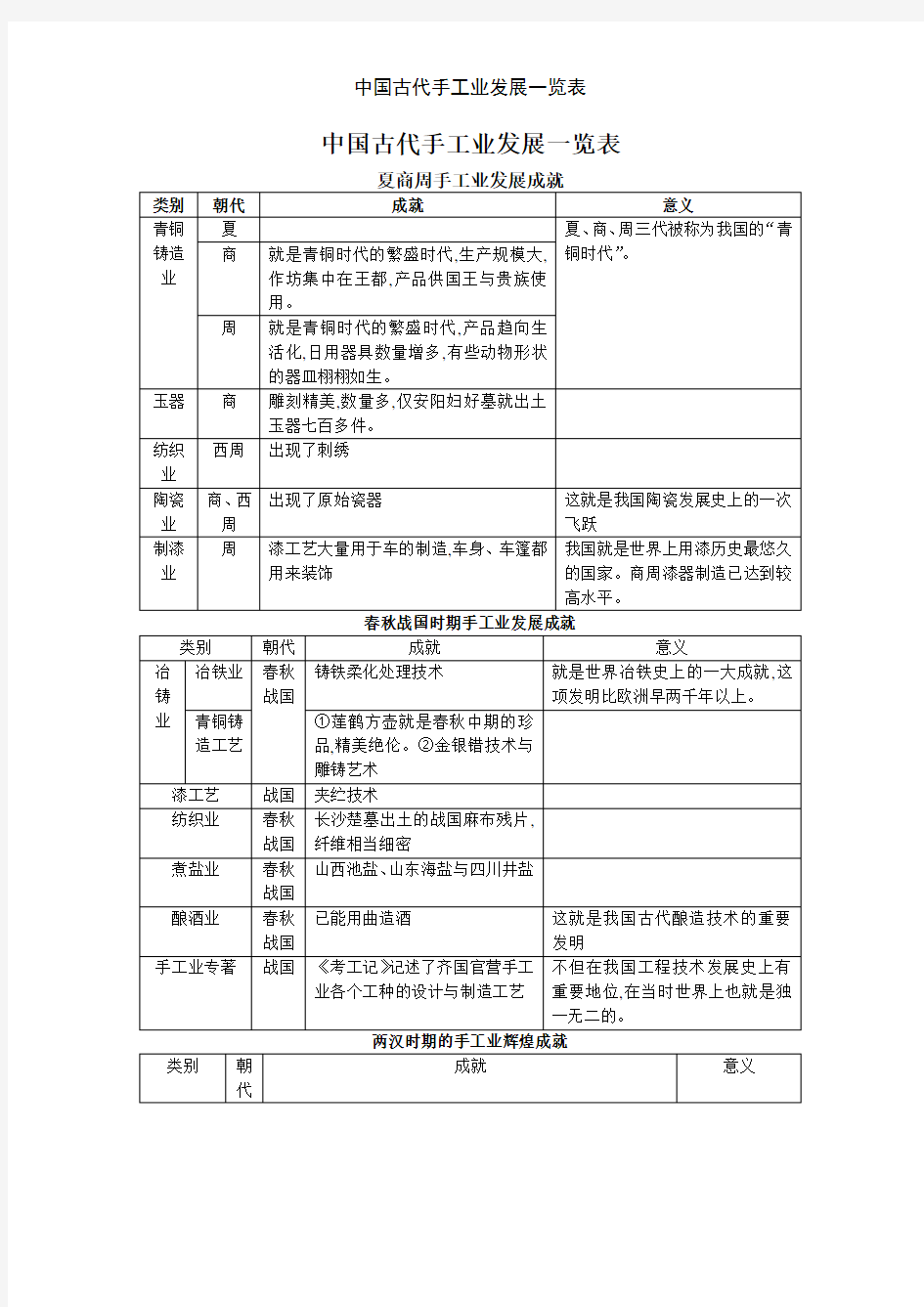 中国古代手工业发展一览表