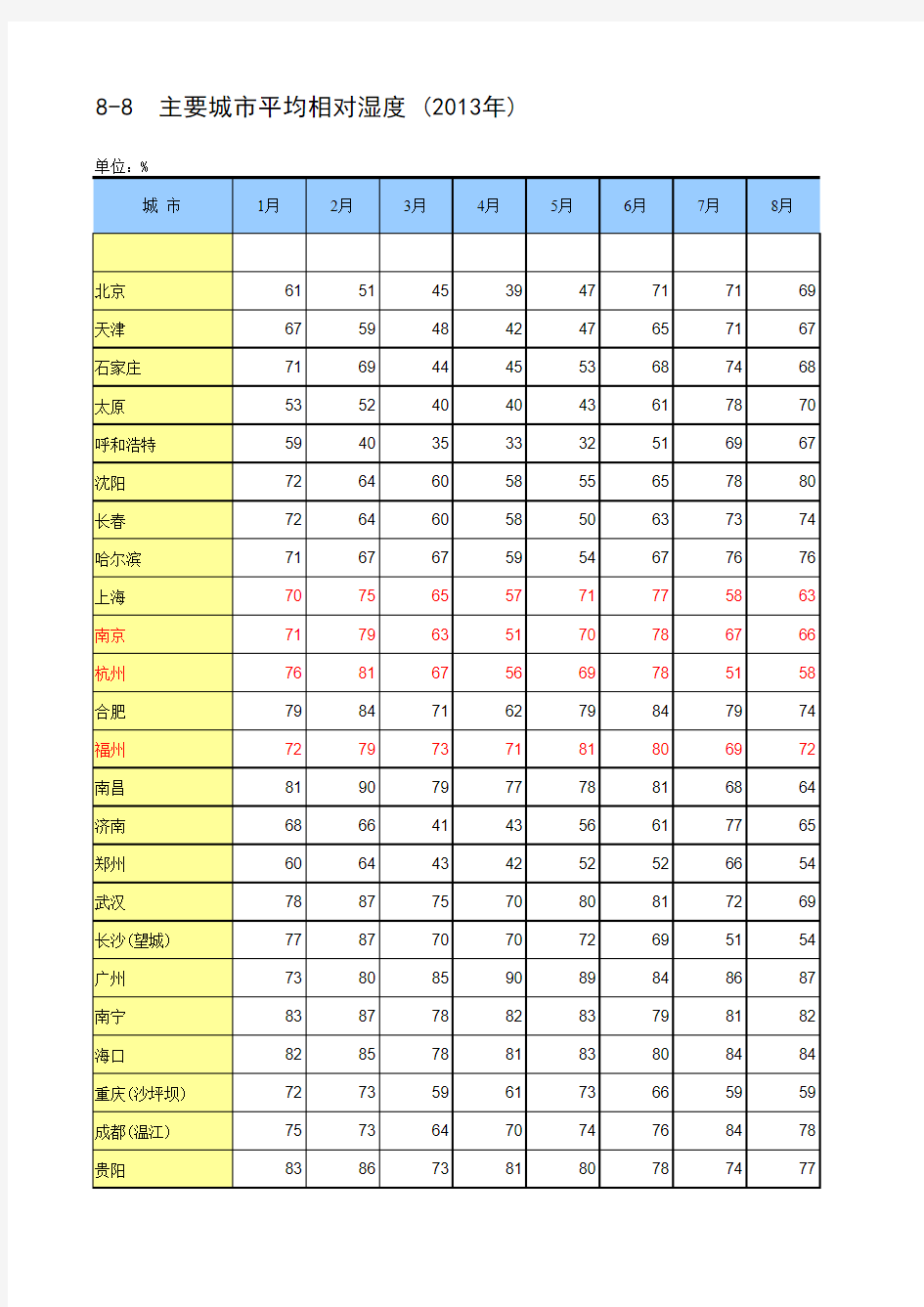 中国统计年鉴2014主要城市平均相对湿度-(2013年)