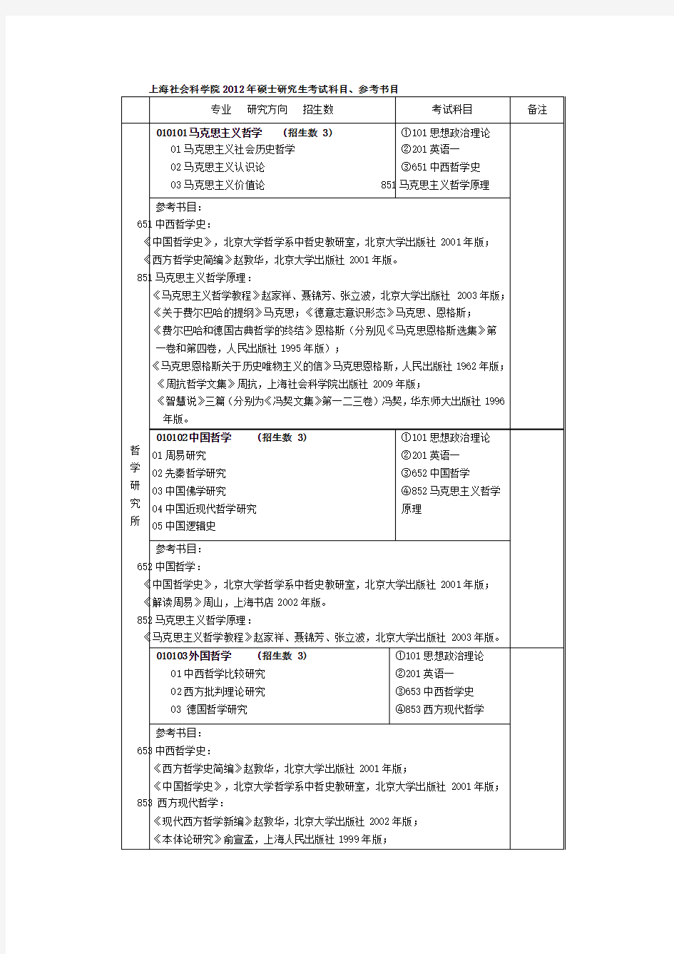 上海社科院招生目录及复试用书