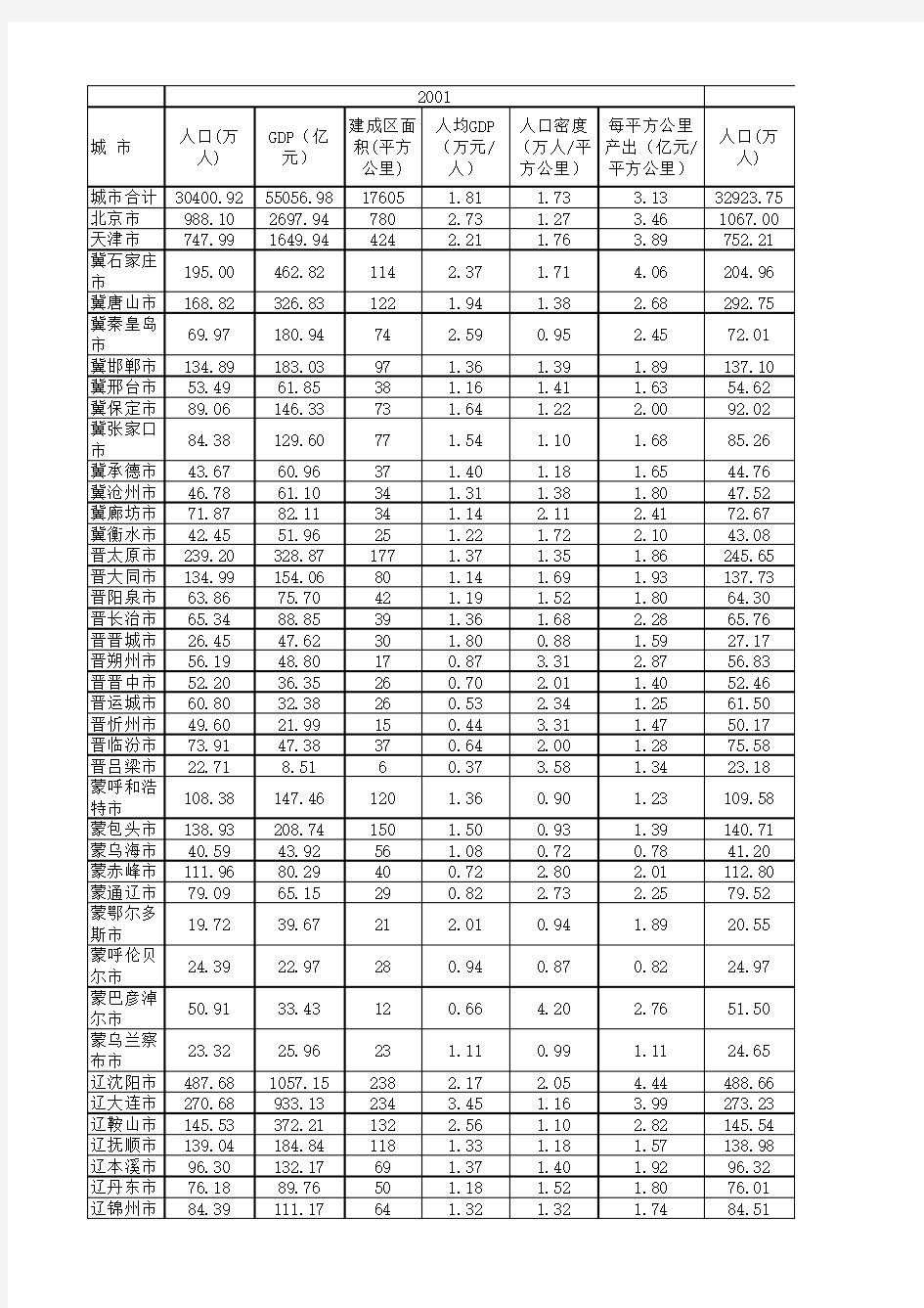 2001-2010统计年鉴基础数据