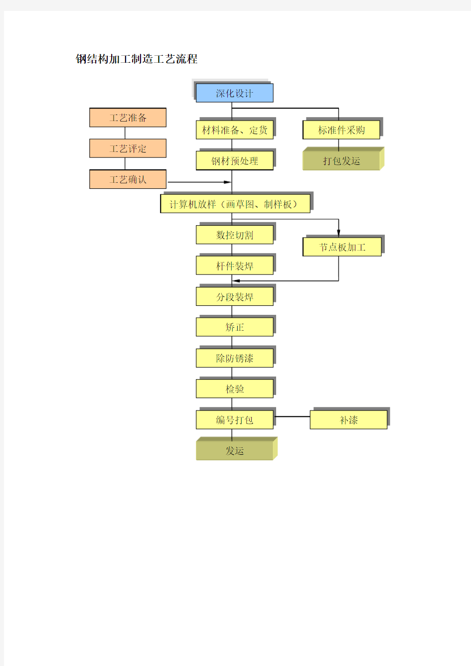 钢结构制作工艺流程图