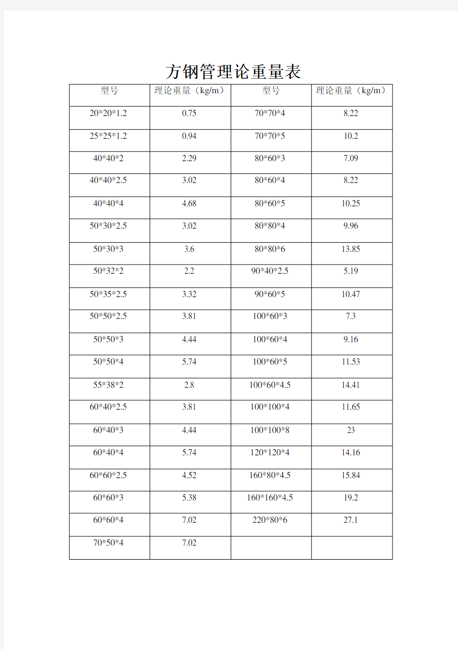 方钢理论重量表