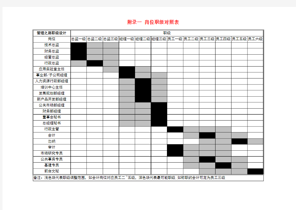 岗位职级与薪酬等级表