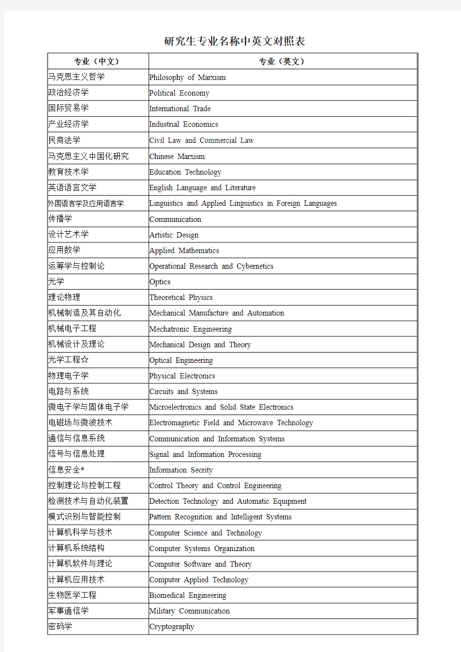 研究生专业名称中英文对照